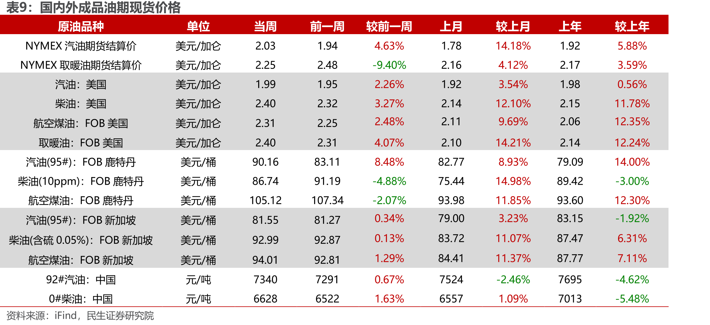 沙特阿拉伯海运出口原油环比上升（百万桶）_第2页