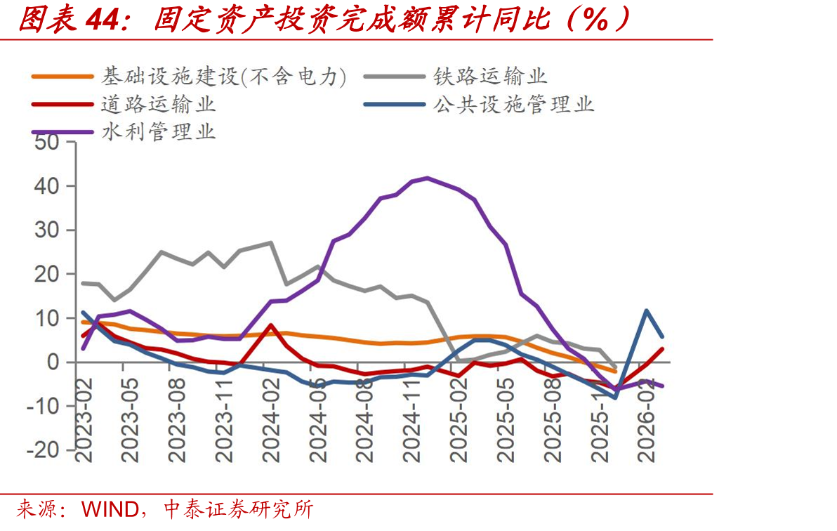 固定资产投资完成额累计同比（%）