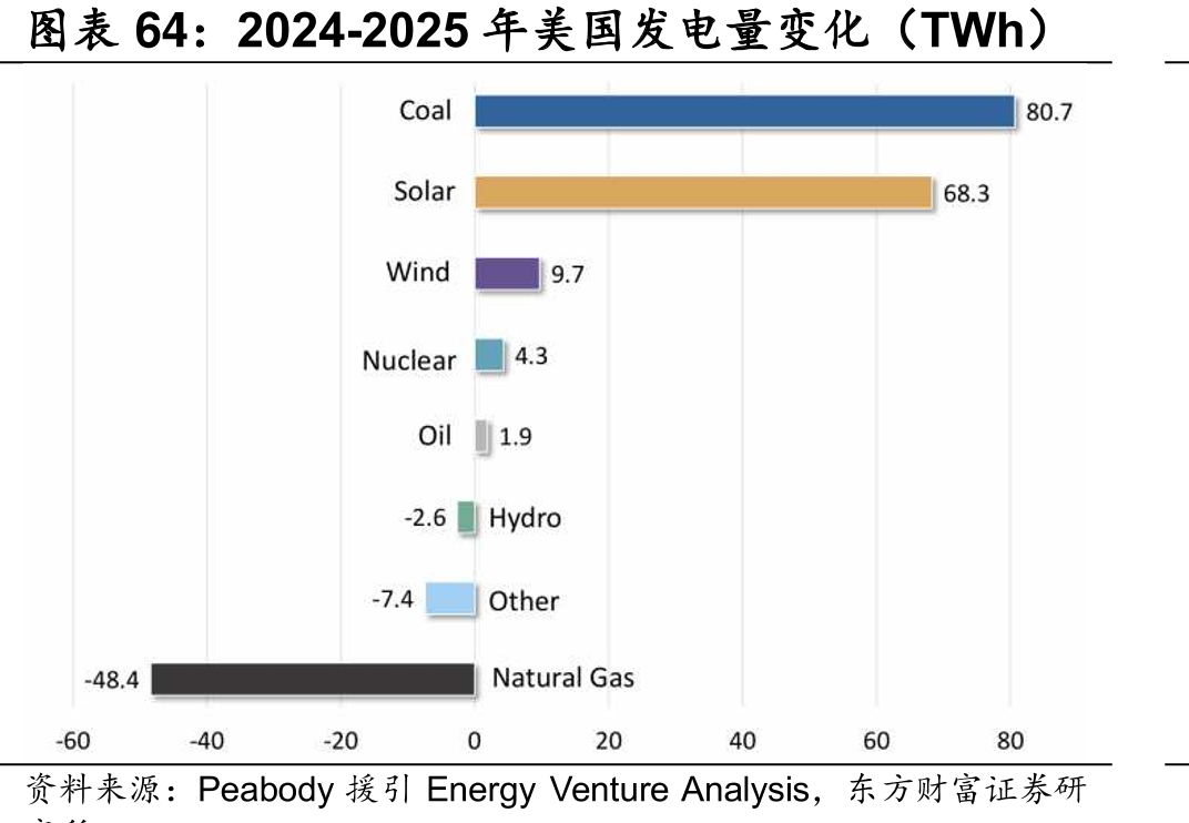 2024-2025年美国发电量变化（TWh）