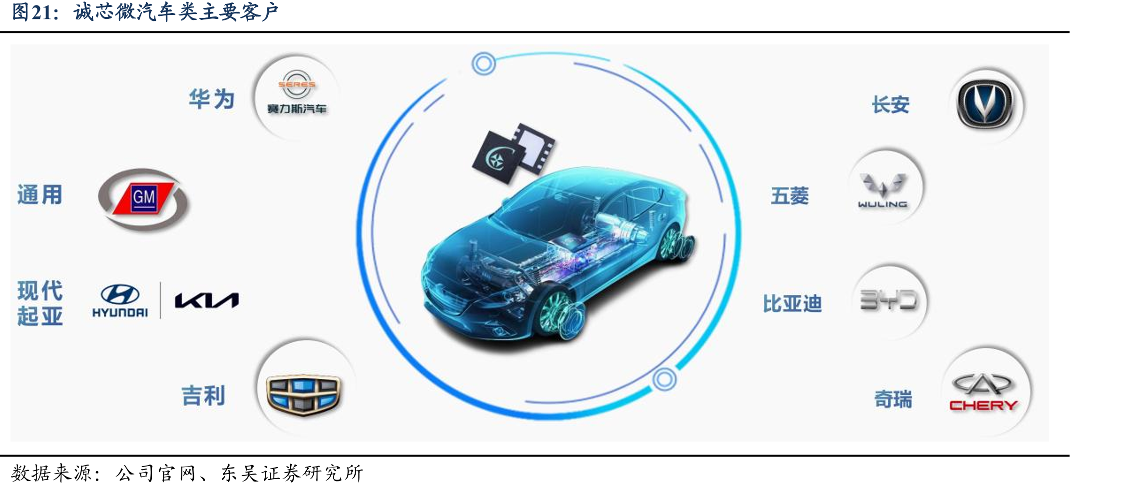 诚芯微汽车类主要客户
