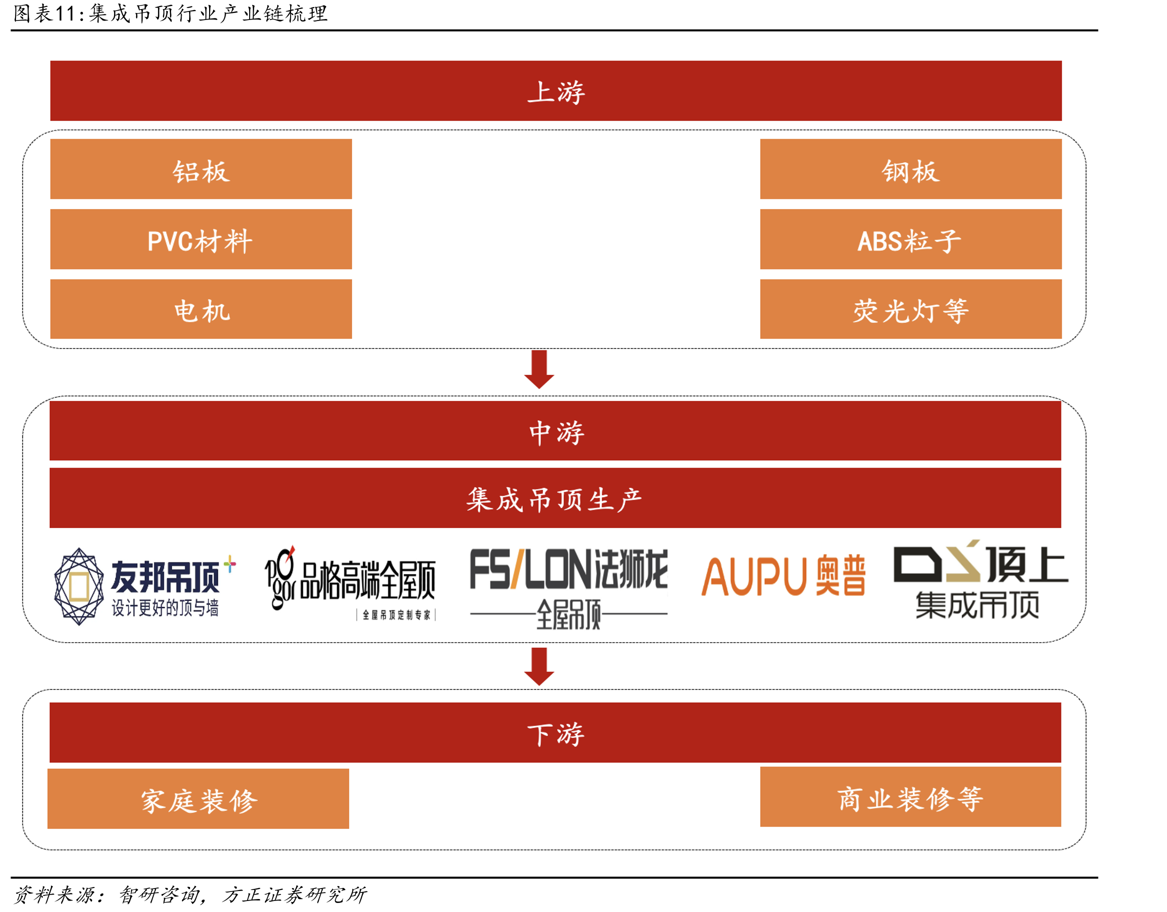 集成吊顶行业产业链梳理