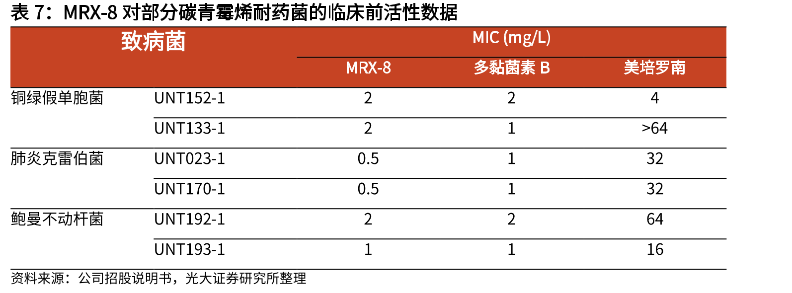 WHO重点病原体清单（2017年）_第4页