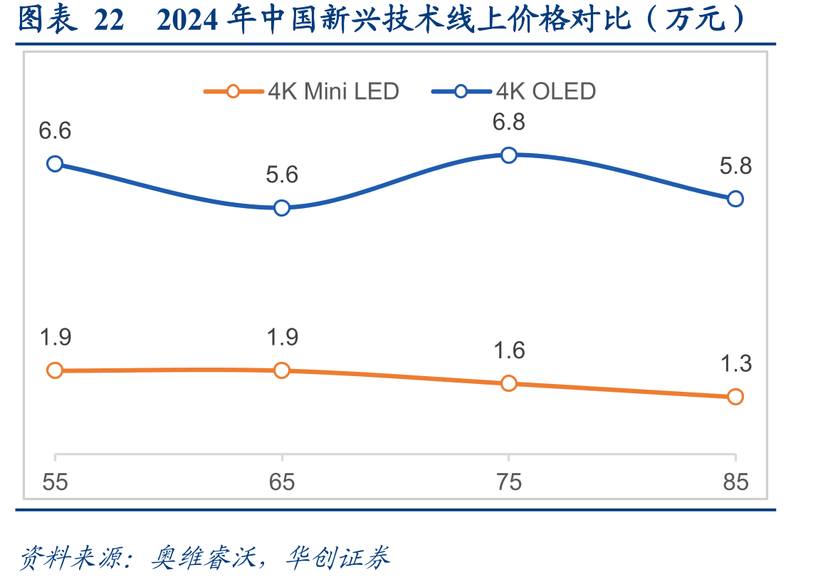图表222024年中国新兴技术线上价格对比（万元）