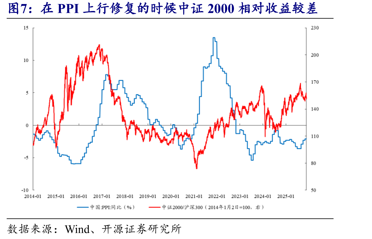 PPI与全A两非盈利的相关性较高_第4页