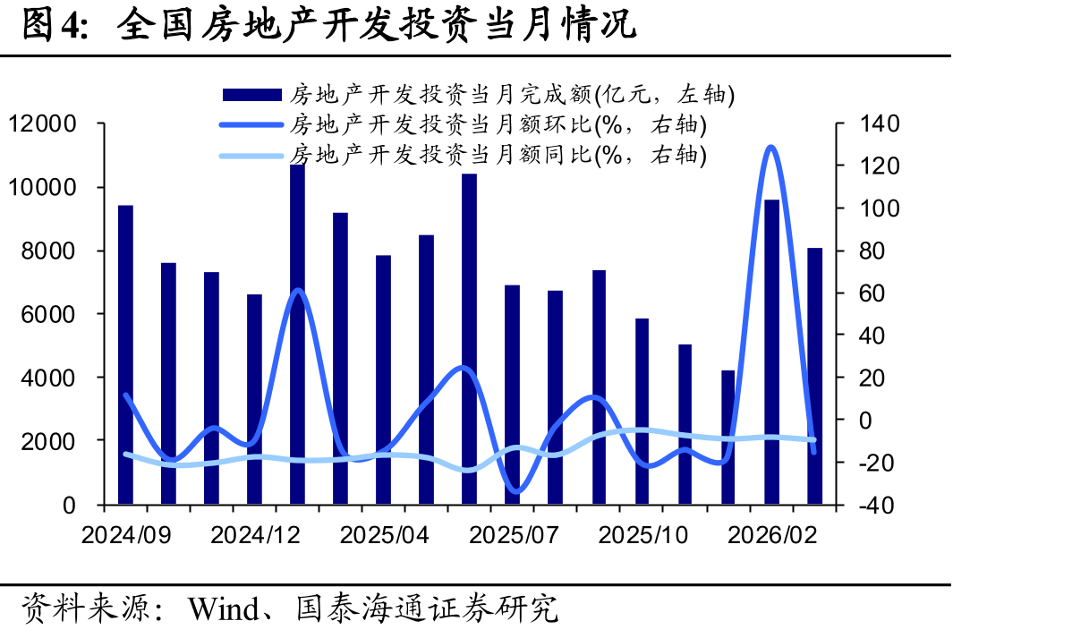 全国房地产开发投资当月情况
