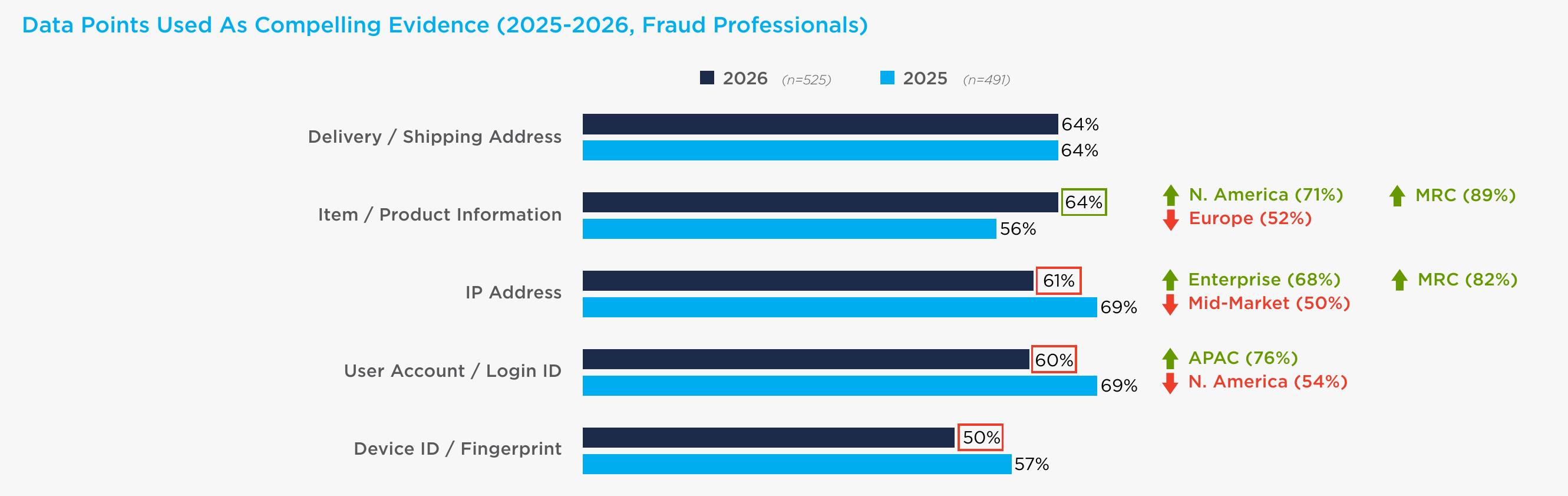 Data Points Used As Compelling Evidence (2025-2026, Fraud Professionals)