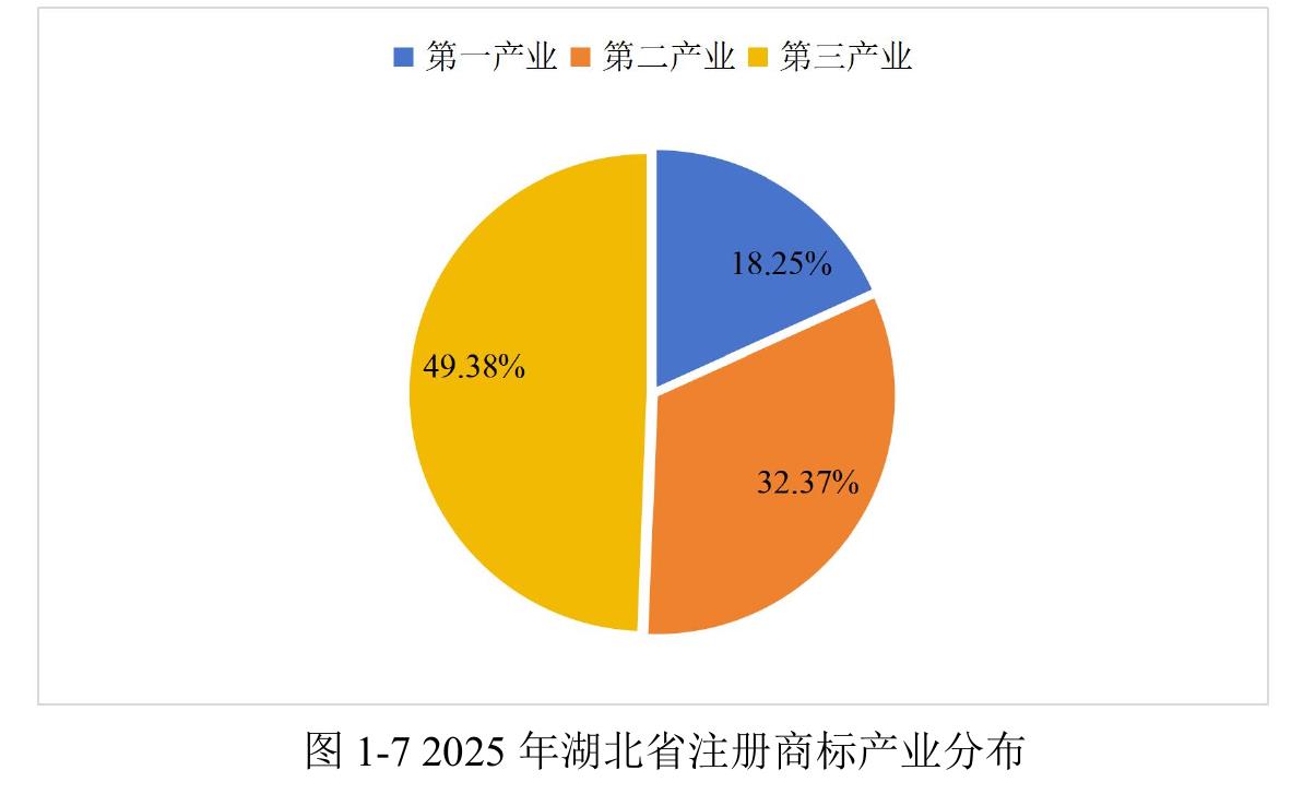 图1-72025年湖北省注册商标产业分布