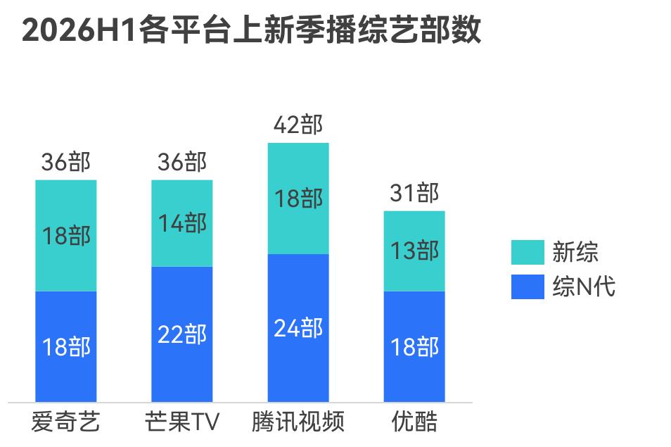 2026H1各平台上新季播综艺部数