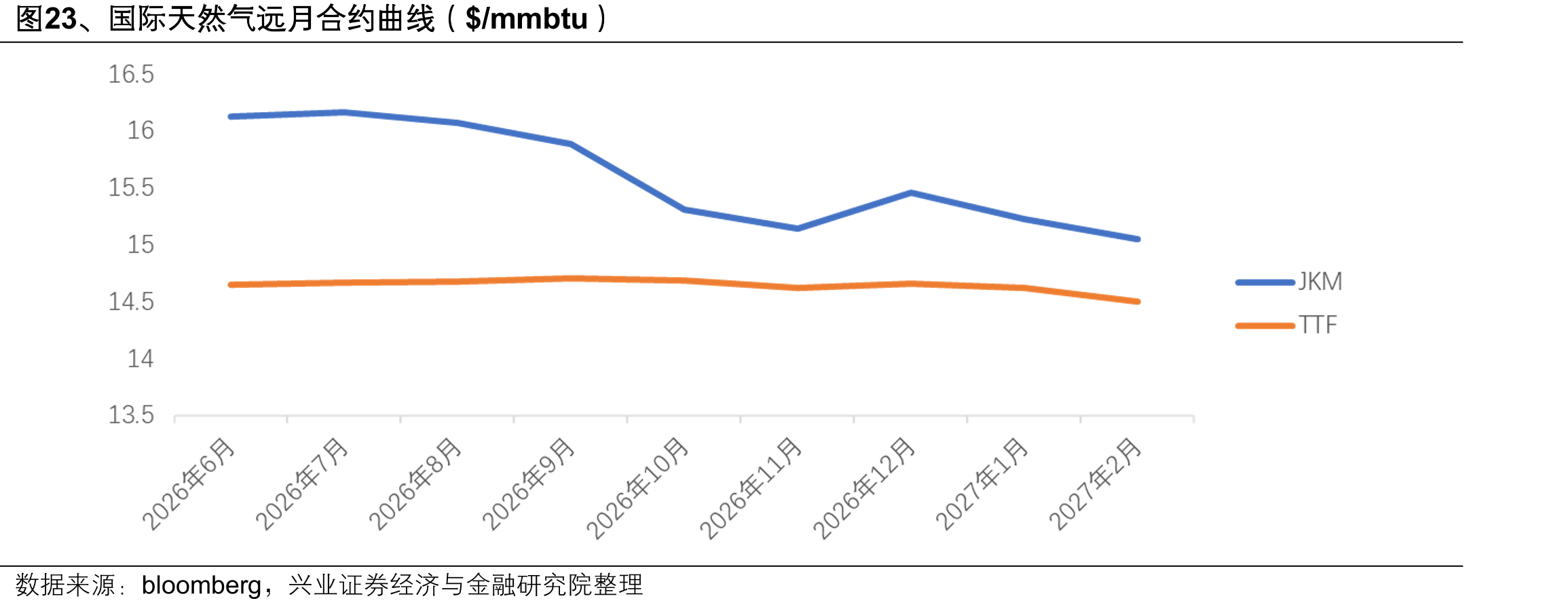 图23、国际天然气远月合约曲线（$/mmbtu）