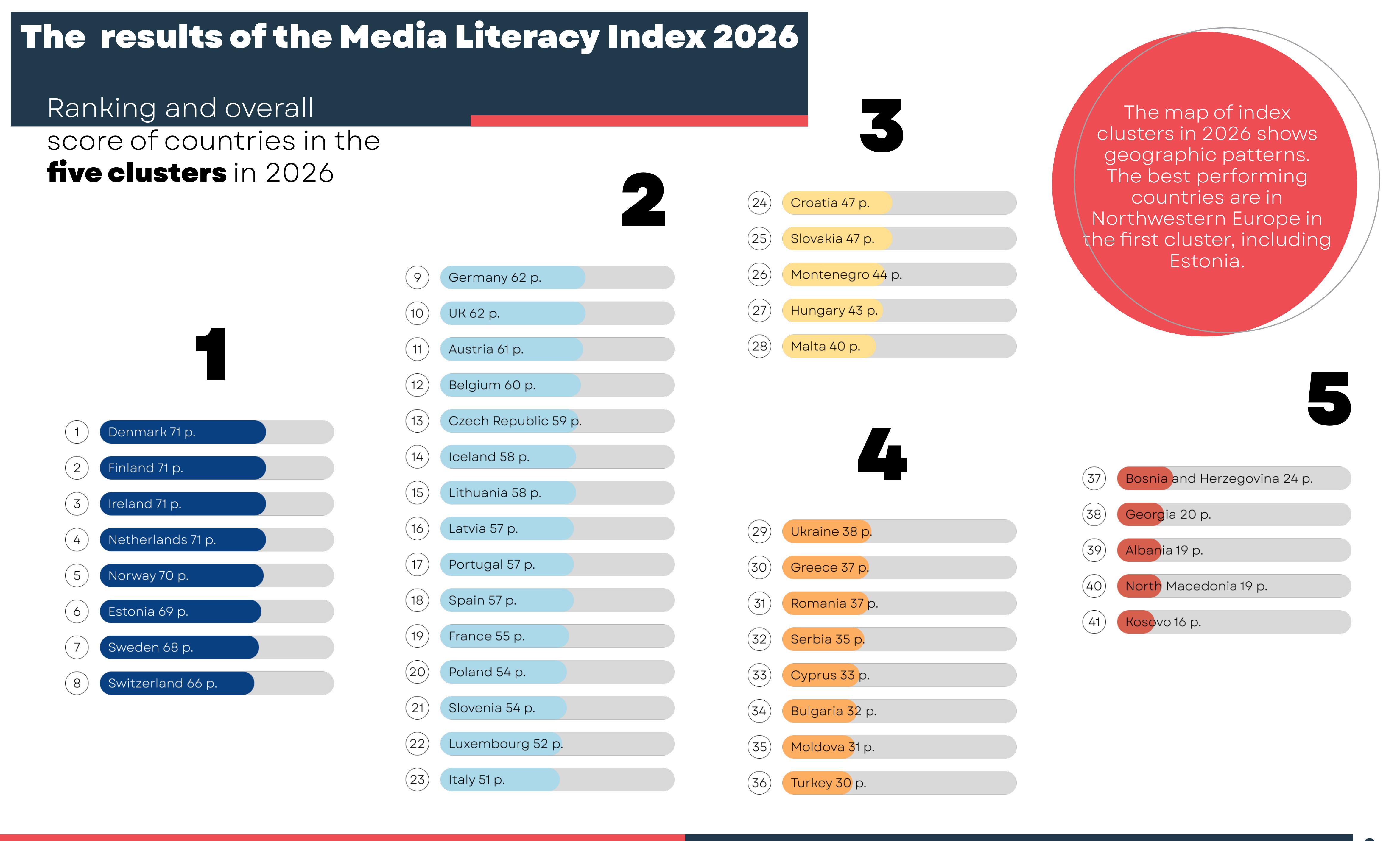 The results of the Media Literacy Index 2026