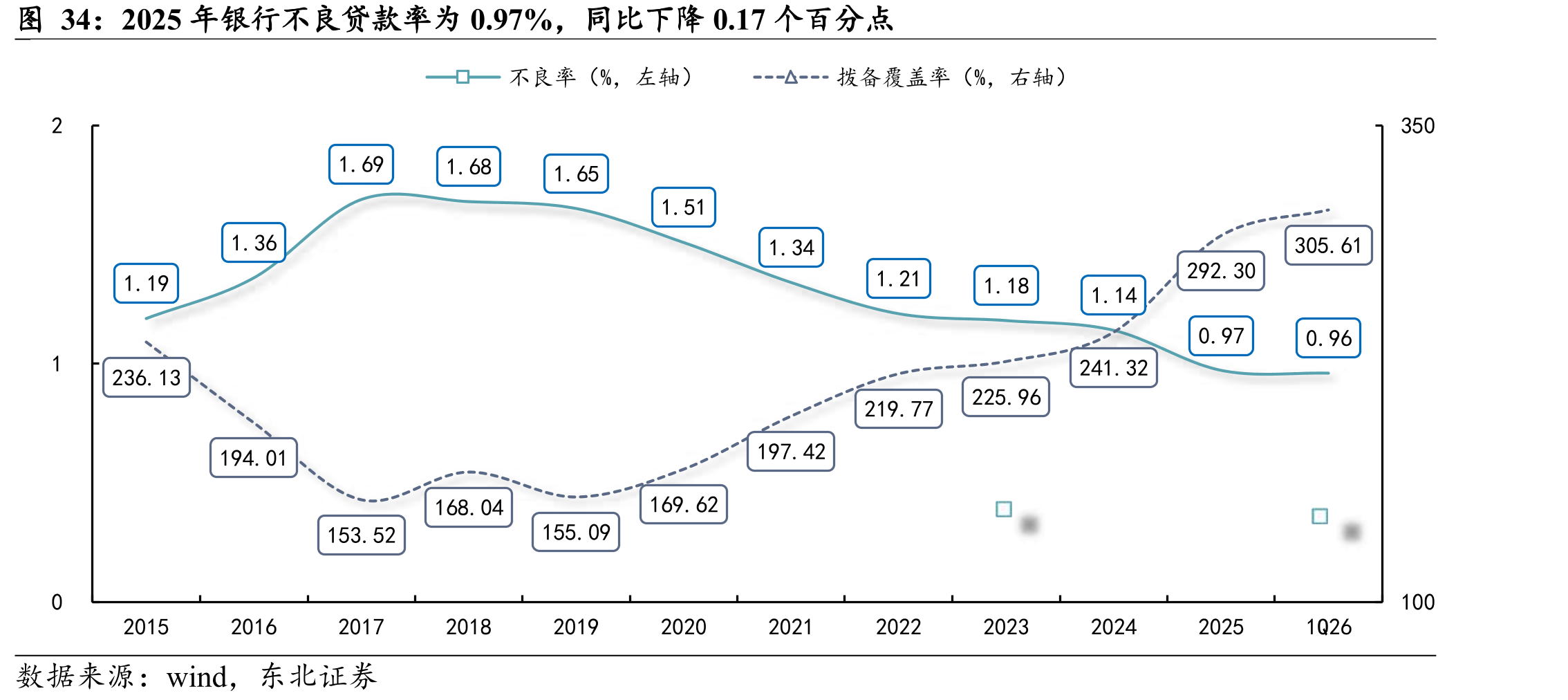 2025年银行不良贷款率为0.97%，同比下降0.17个百分点