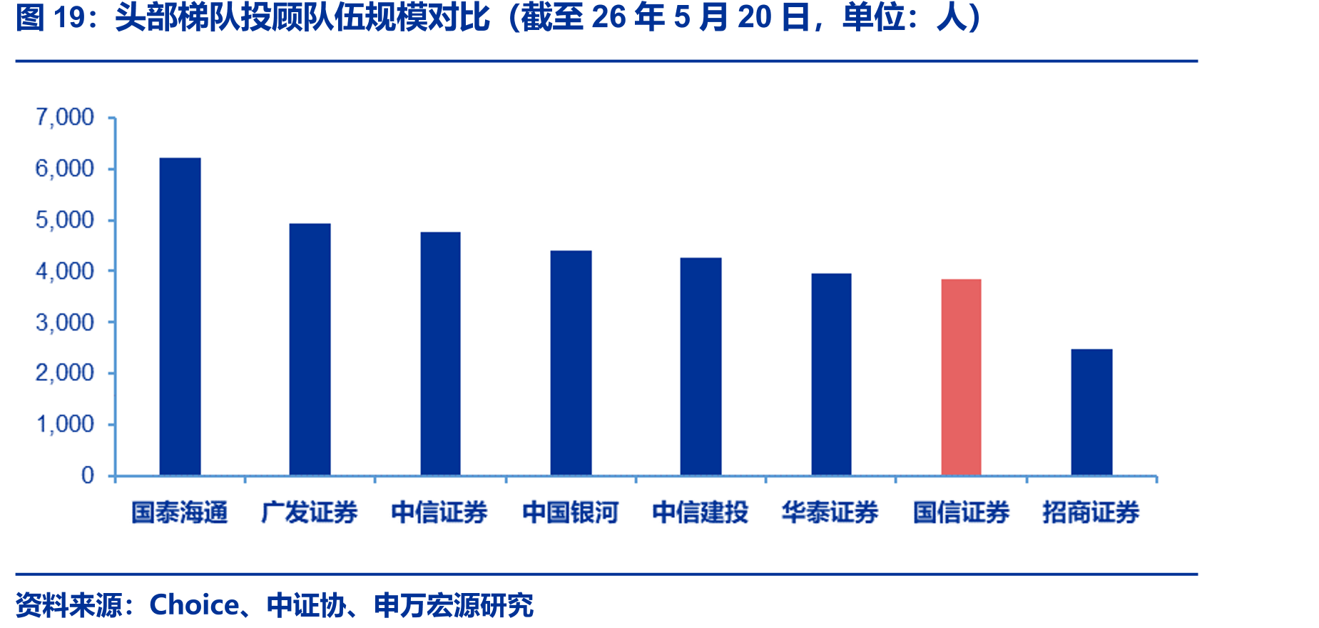 头部梯队投顾队伍规模对比（截至26年5月20日，单位：人）