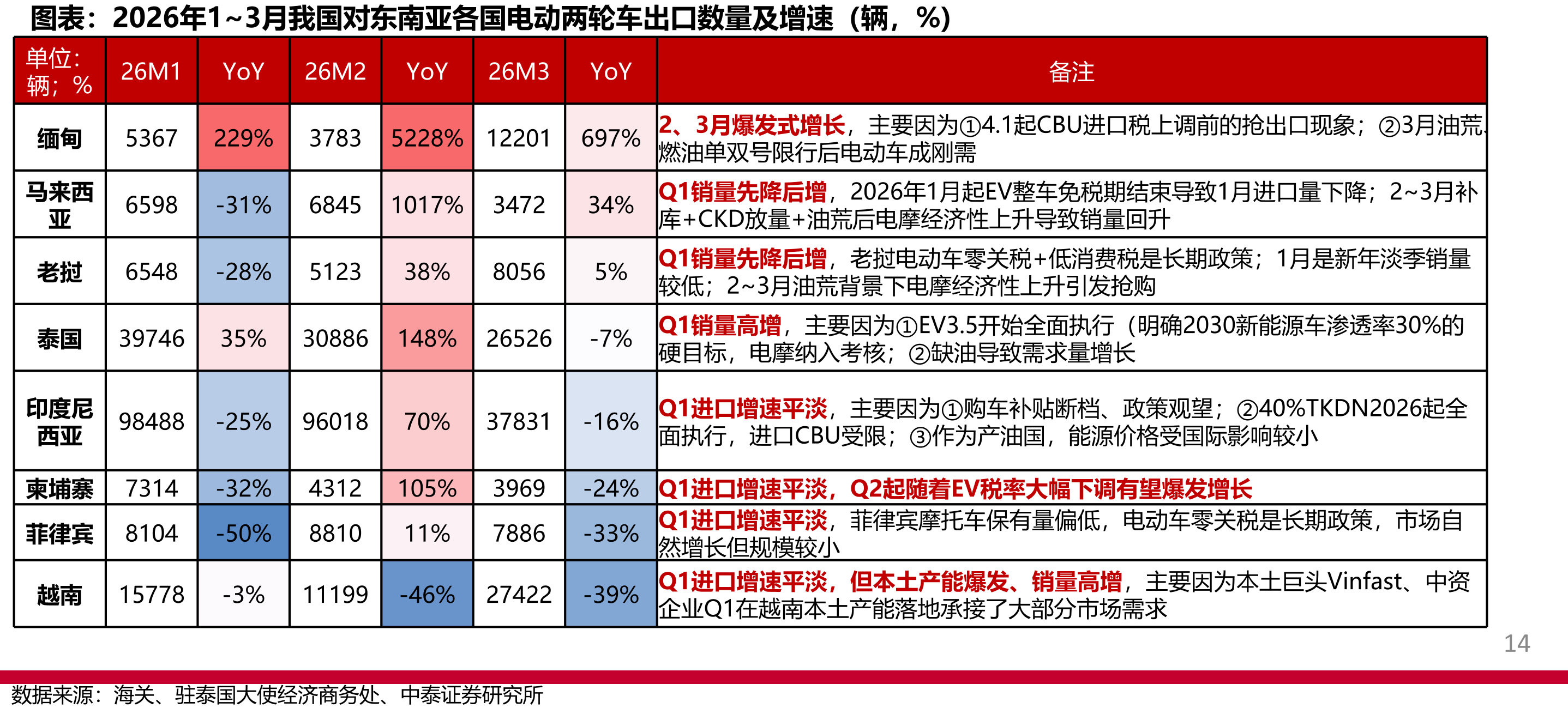 2026年1~3月我国对东南亚各国电动两轮车出口数量及增速（辆，%)