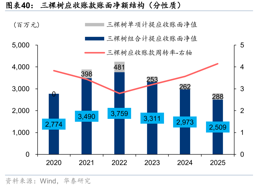 三棵树应收账款账面净额结构（分性质）