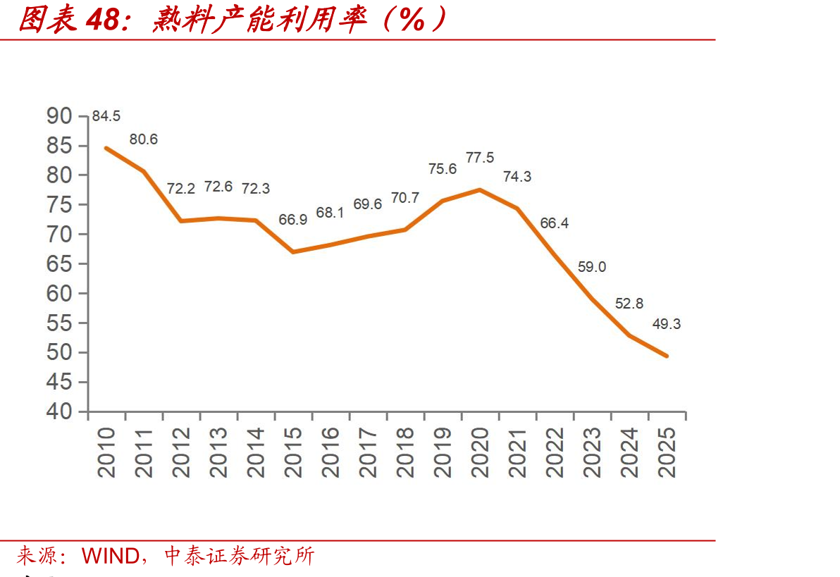 熟料产能利用率（%）