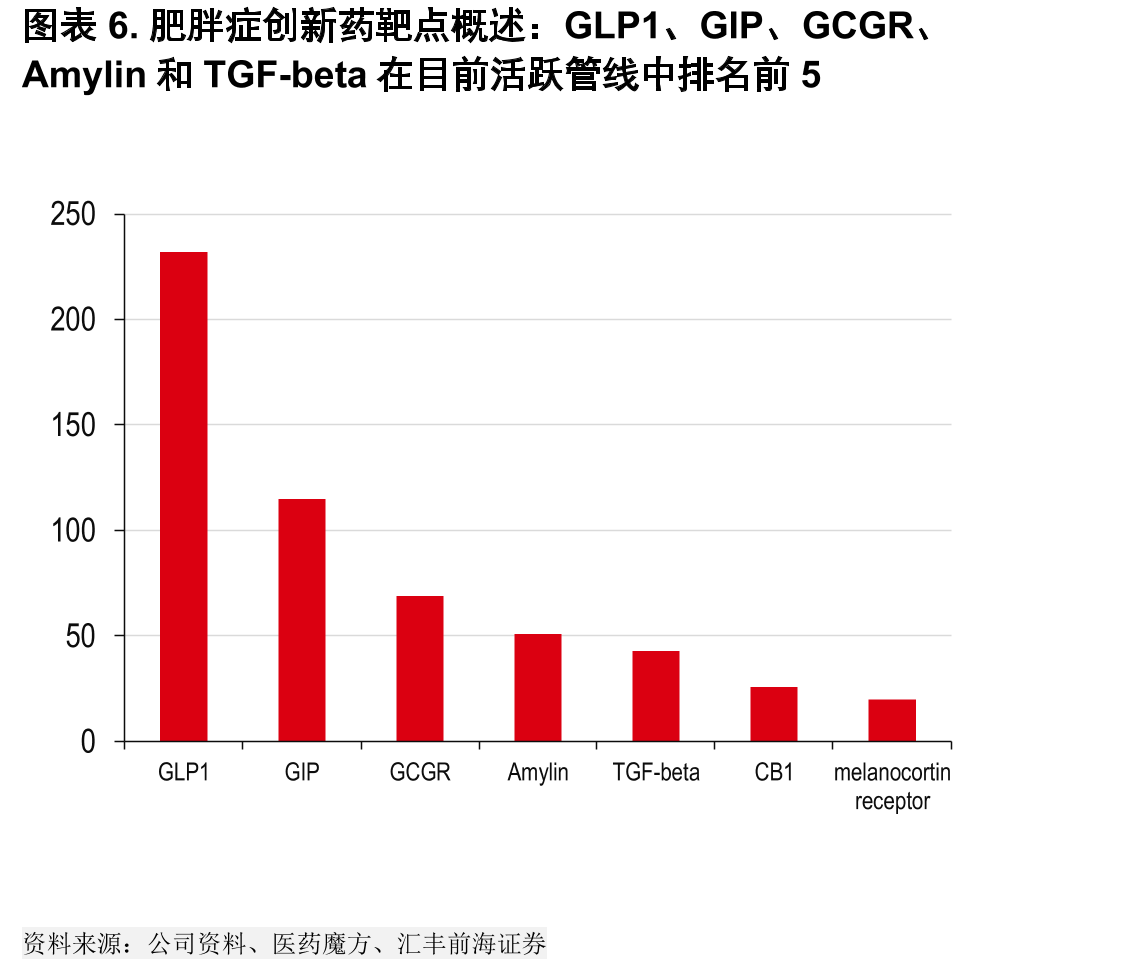 图表7.2023年以来主要肥胖症药物业务拓展以及达成并购（默沙东为主要购入方，百万美元）_第5页