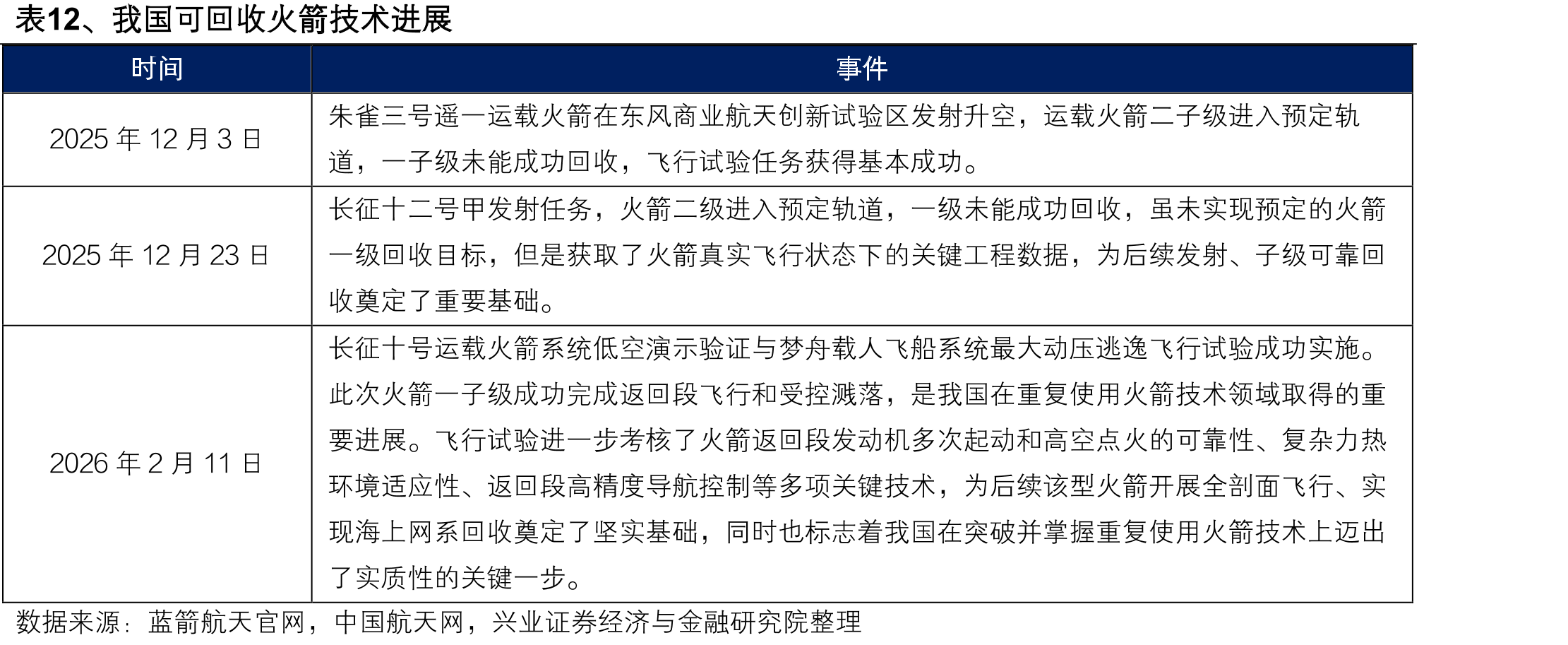 表12、我国持回收火箭技术进展