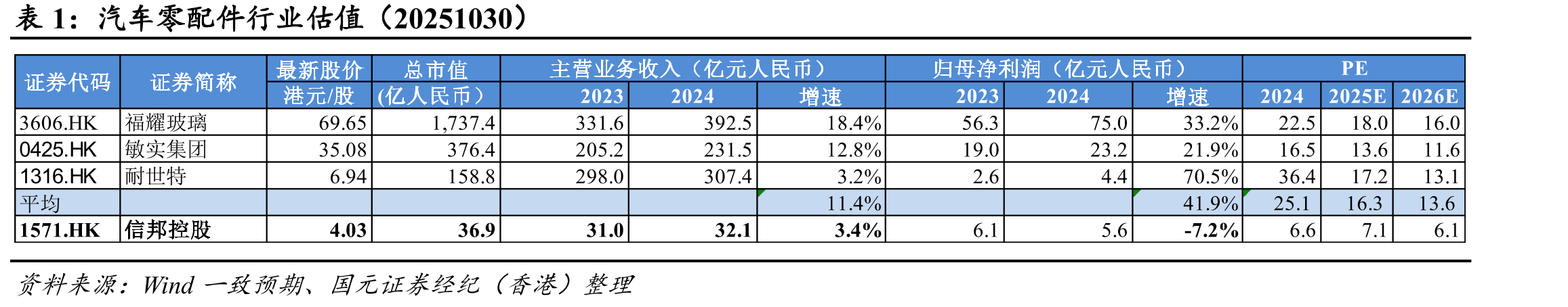 汽车零配件行业估值（20251030）