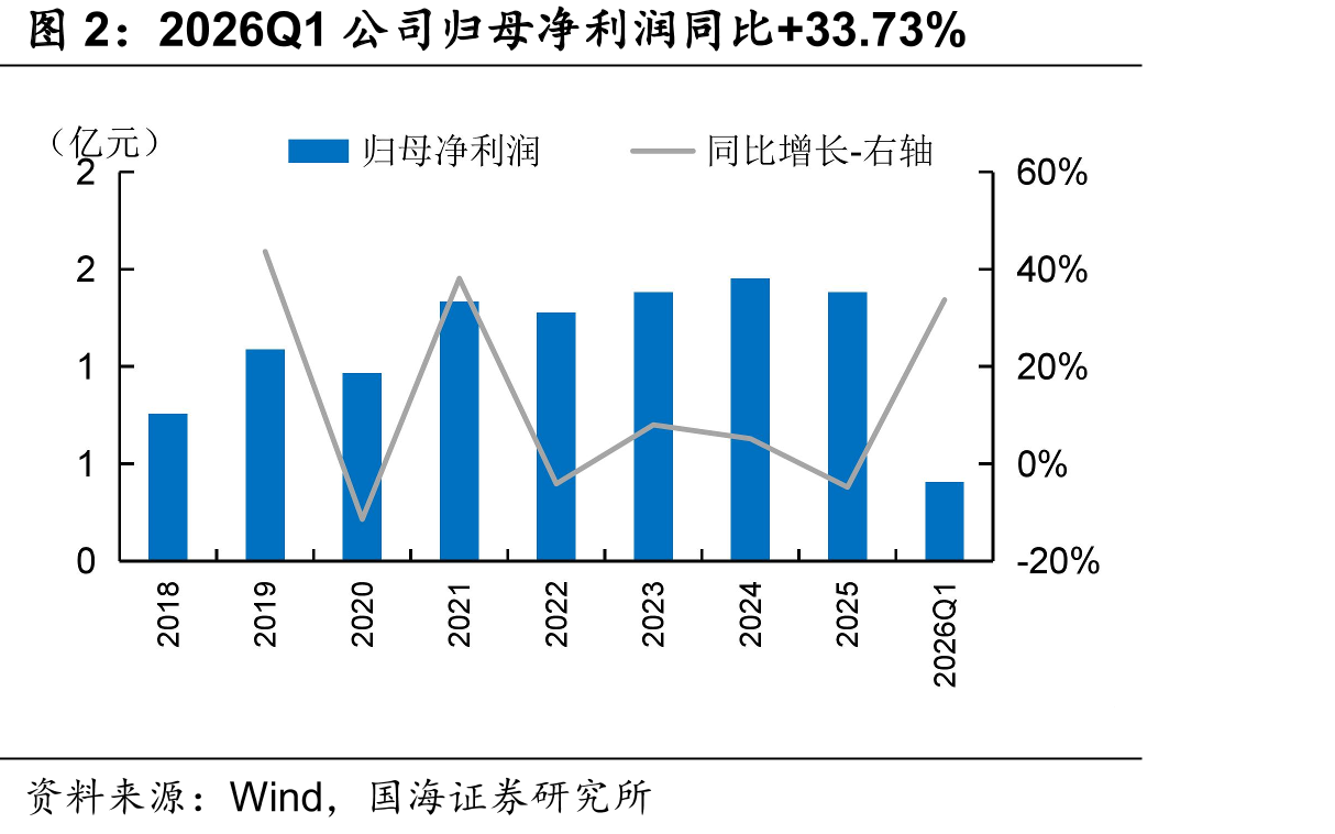 2026Q1公司归母净利润同比+33.73%