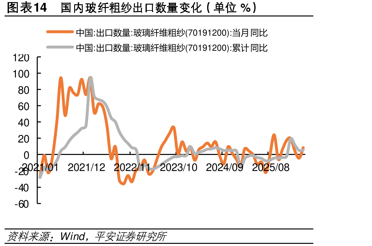 图表14国内玻纤粗纱出口数量变化（单%）