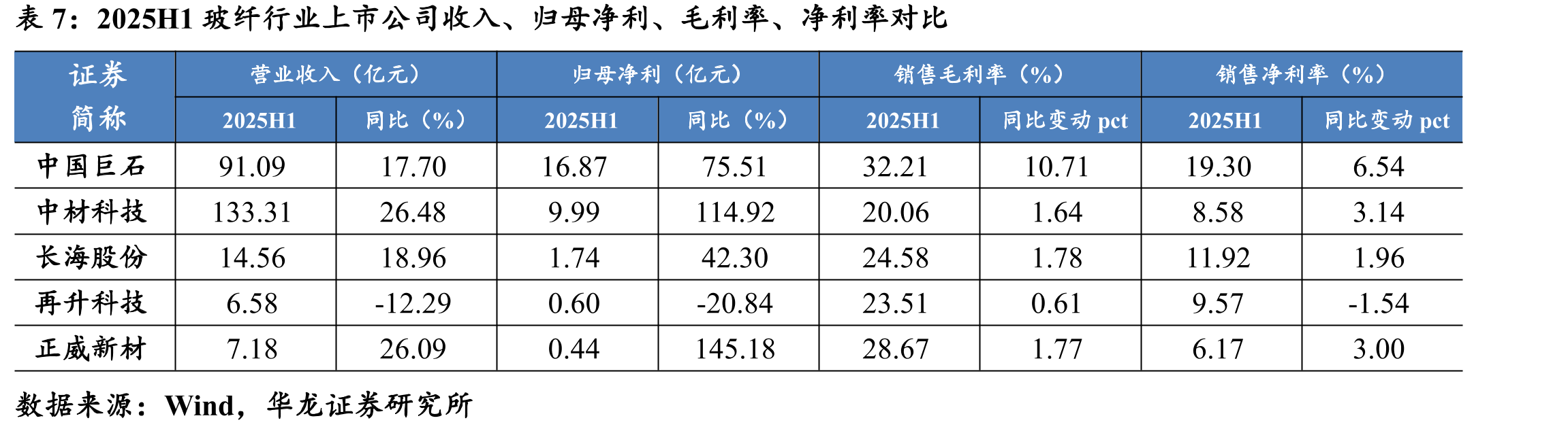 2025H1玻纤行业上市公司收入、归母净利、毛利率、净利率对比