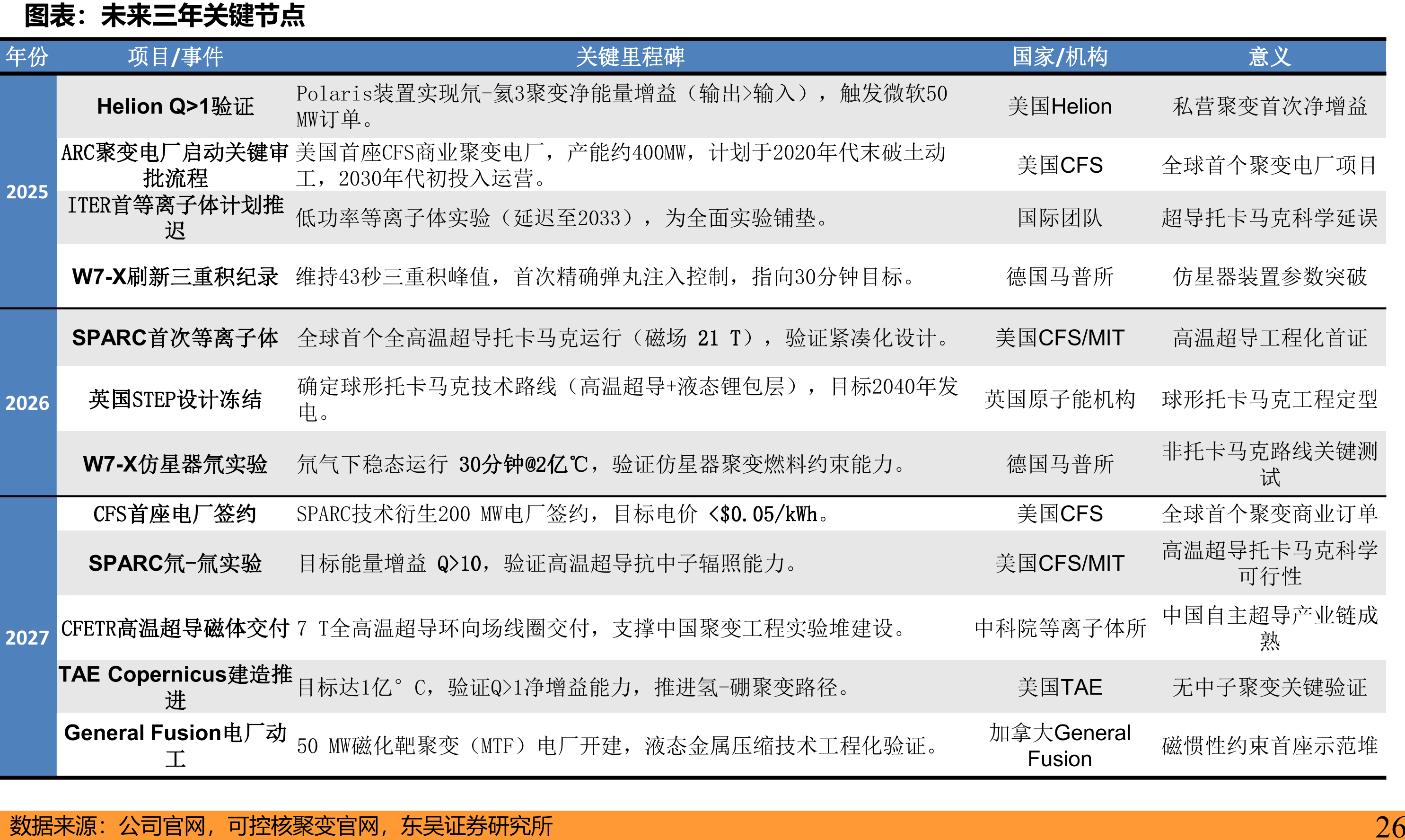 低温超导托卡马克-成本拆分（CFEDR为例）_第4页