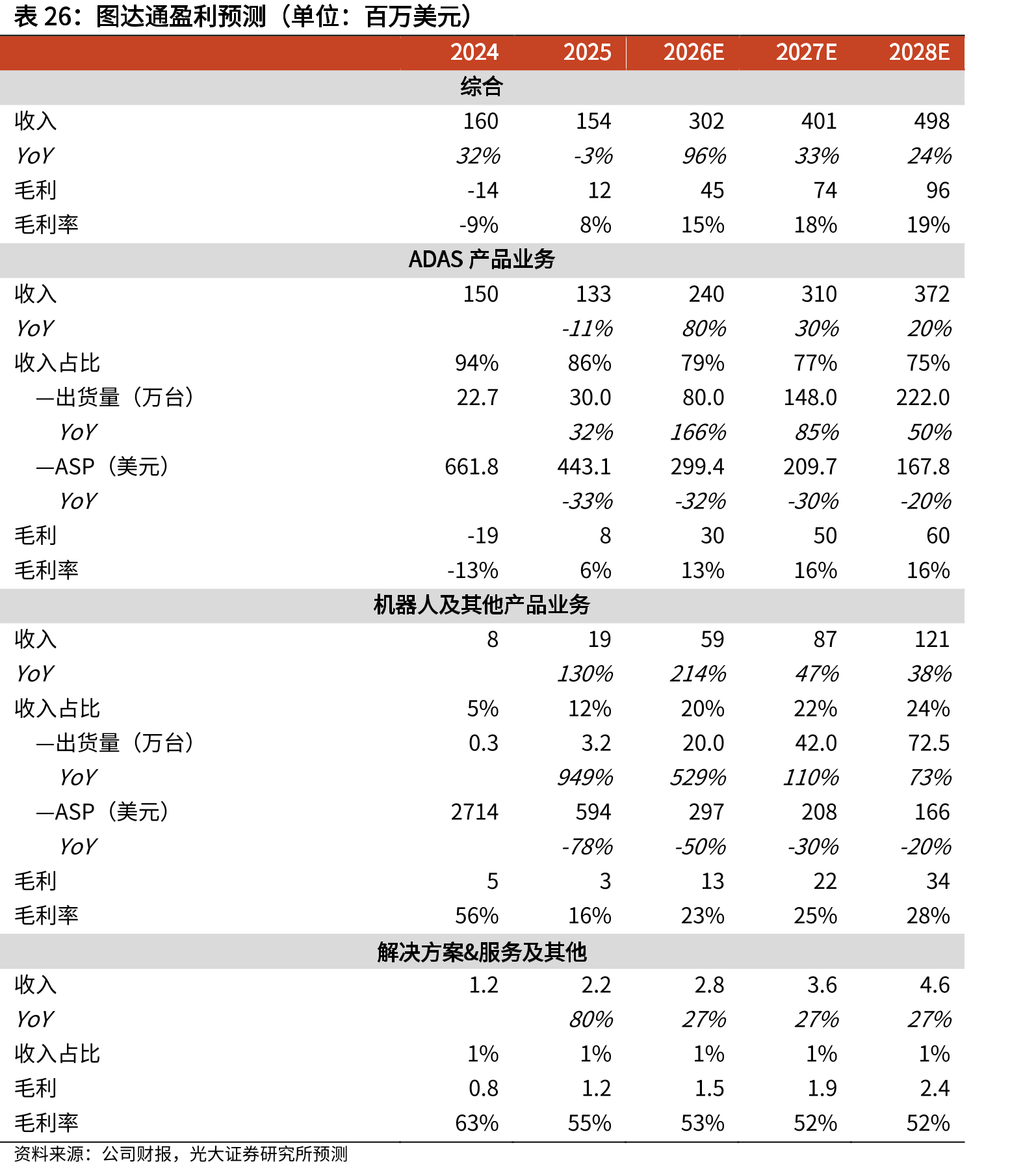 图达通盈利预测（单位：百万美元）