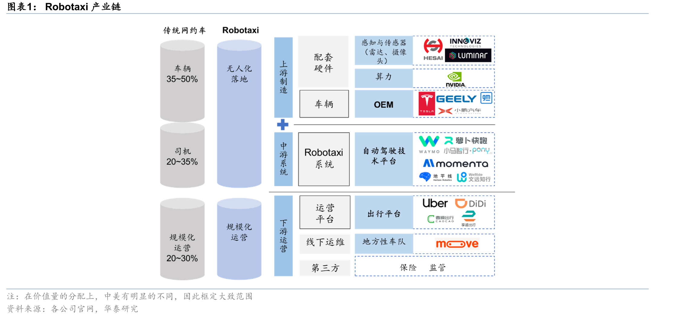 Robotaxi产业链