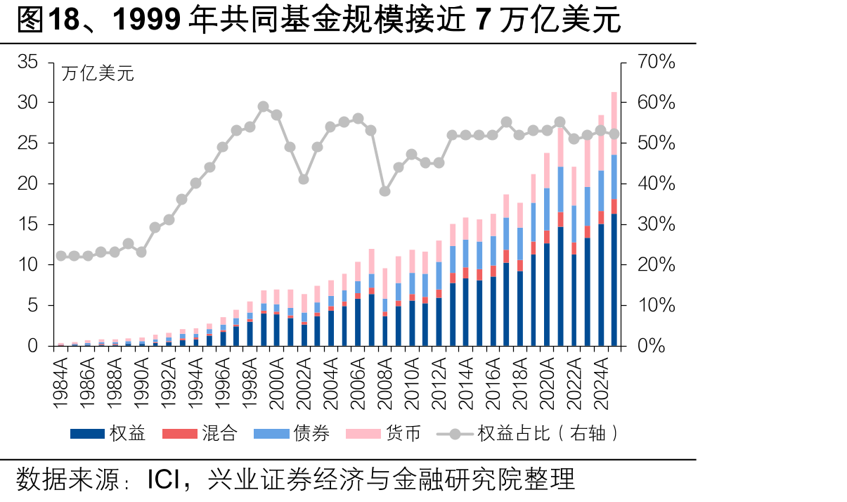 图18、1999年共同基金规模接近7万亿美元