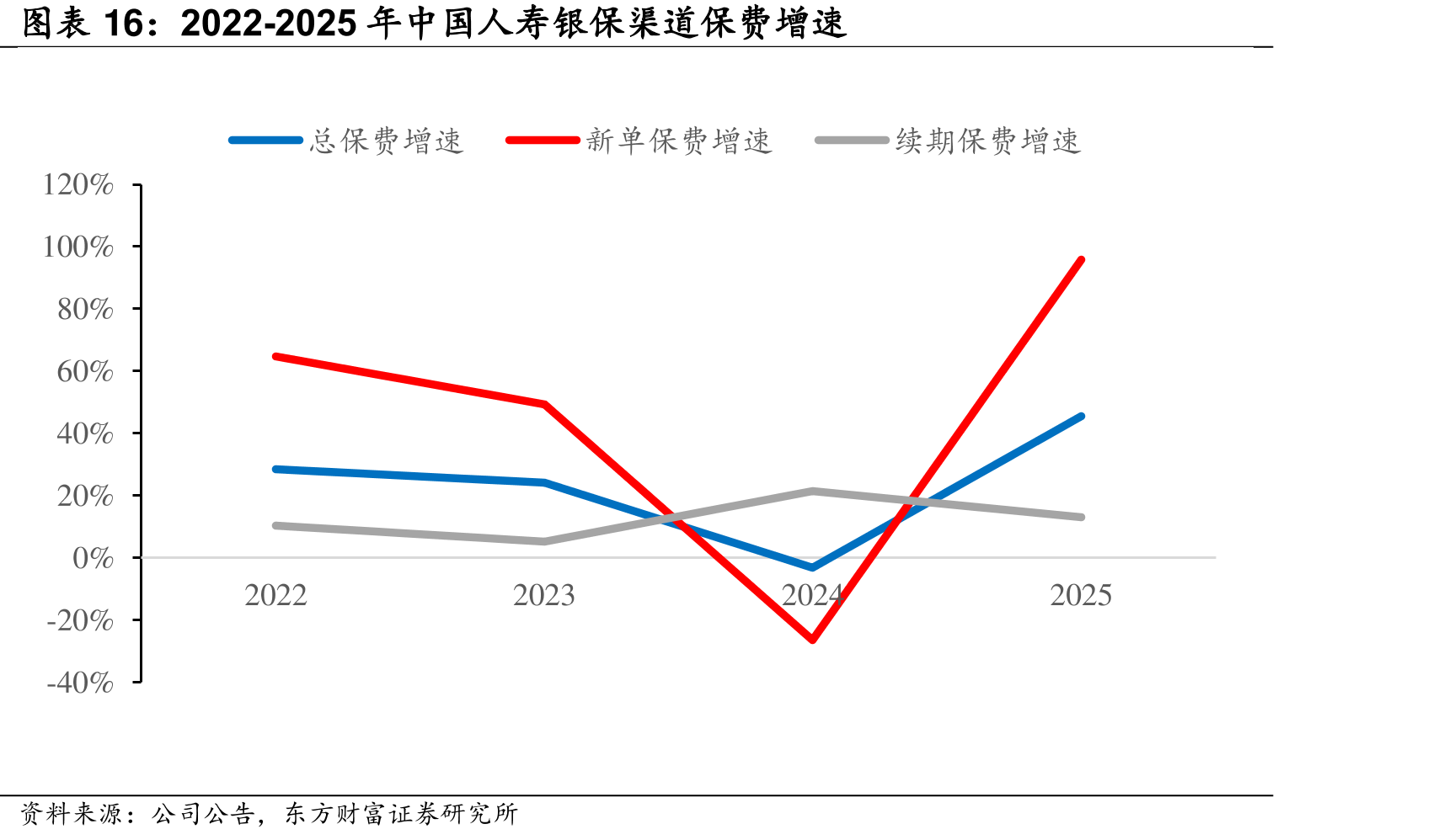 2022-2025年中国人寿银保渠道保费增速