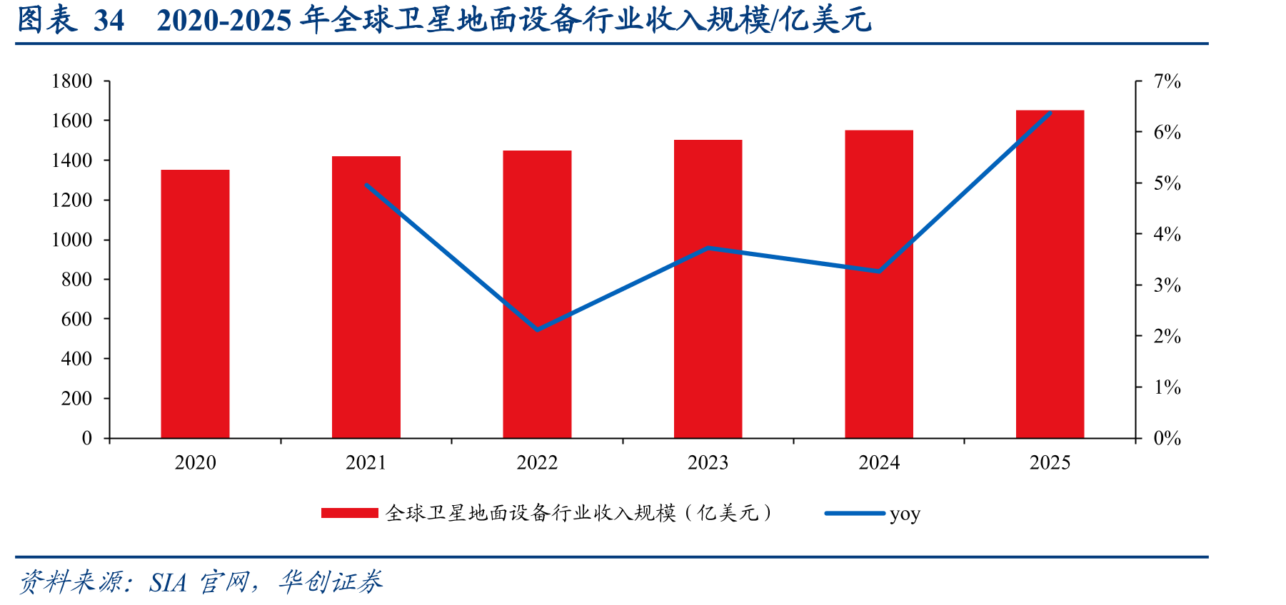 图表342020-2025年全球卫星地面设备行业收入规模/亿美元