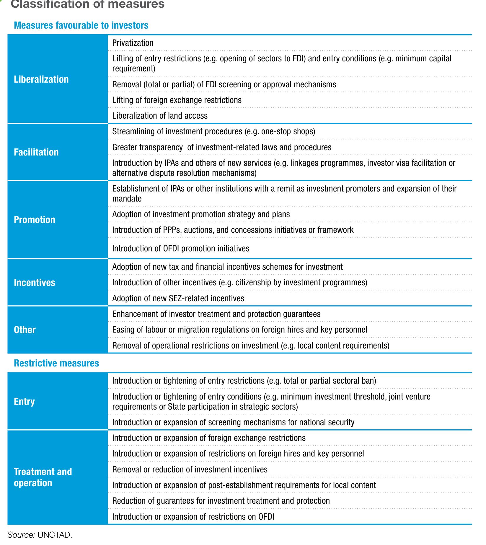 Investment Policy Classification Framework: Full Spectrum of Pro-Investor and Restrictive Measures