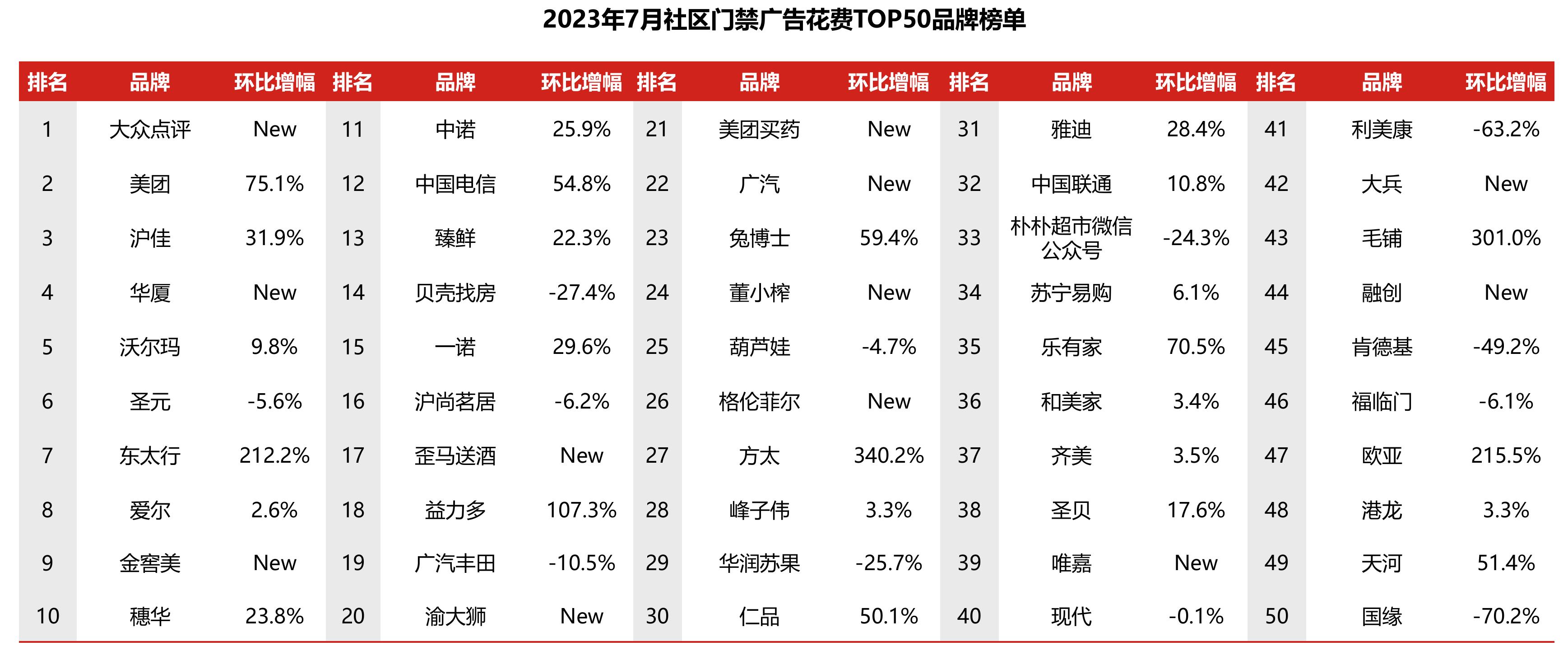 2022年1月-2023年7月电视广告月度花费变化_第3页