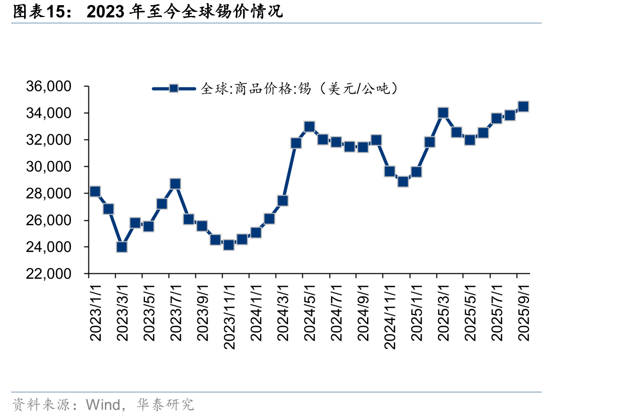 2023年至今全球锡价情况