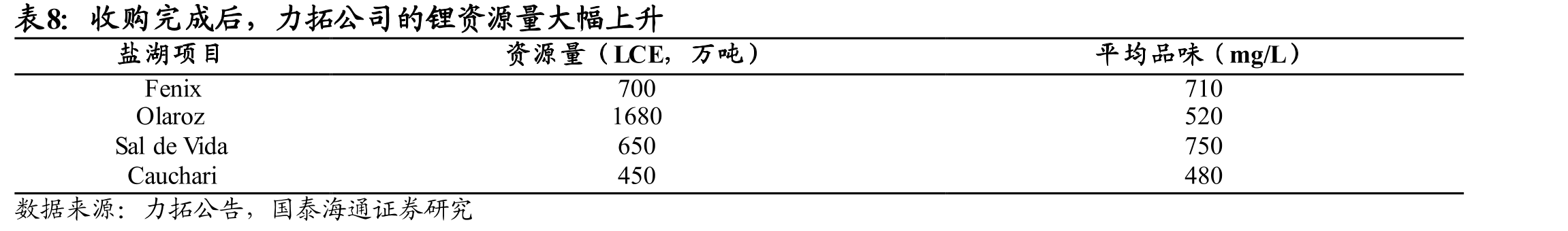 ALB年碳酸锂产量约为20万吨_第5页