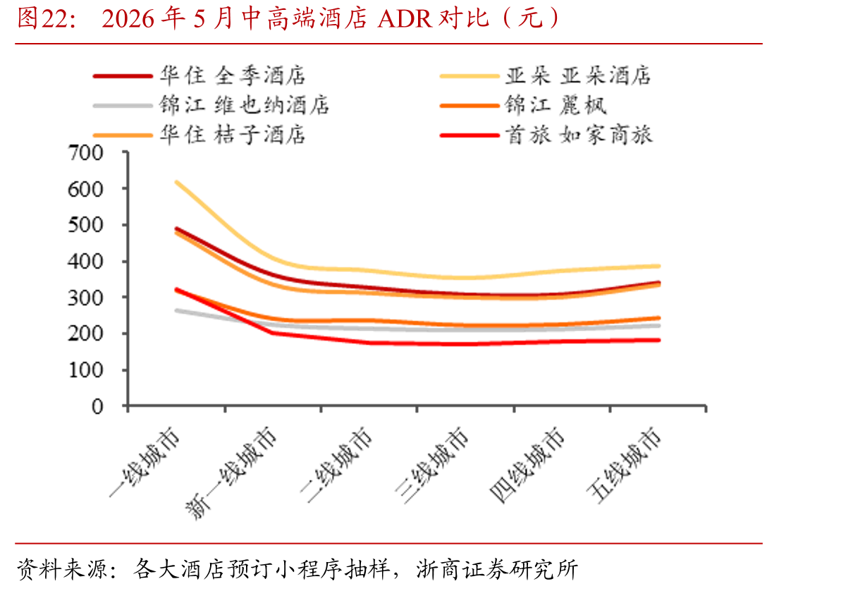 2026年5月中高端酒店ADR对比（元）