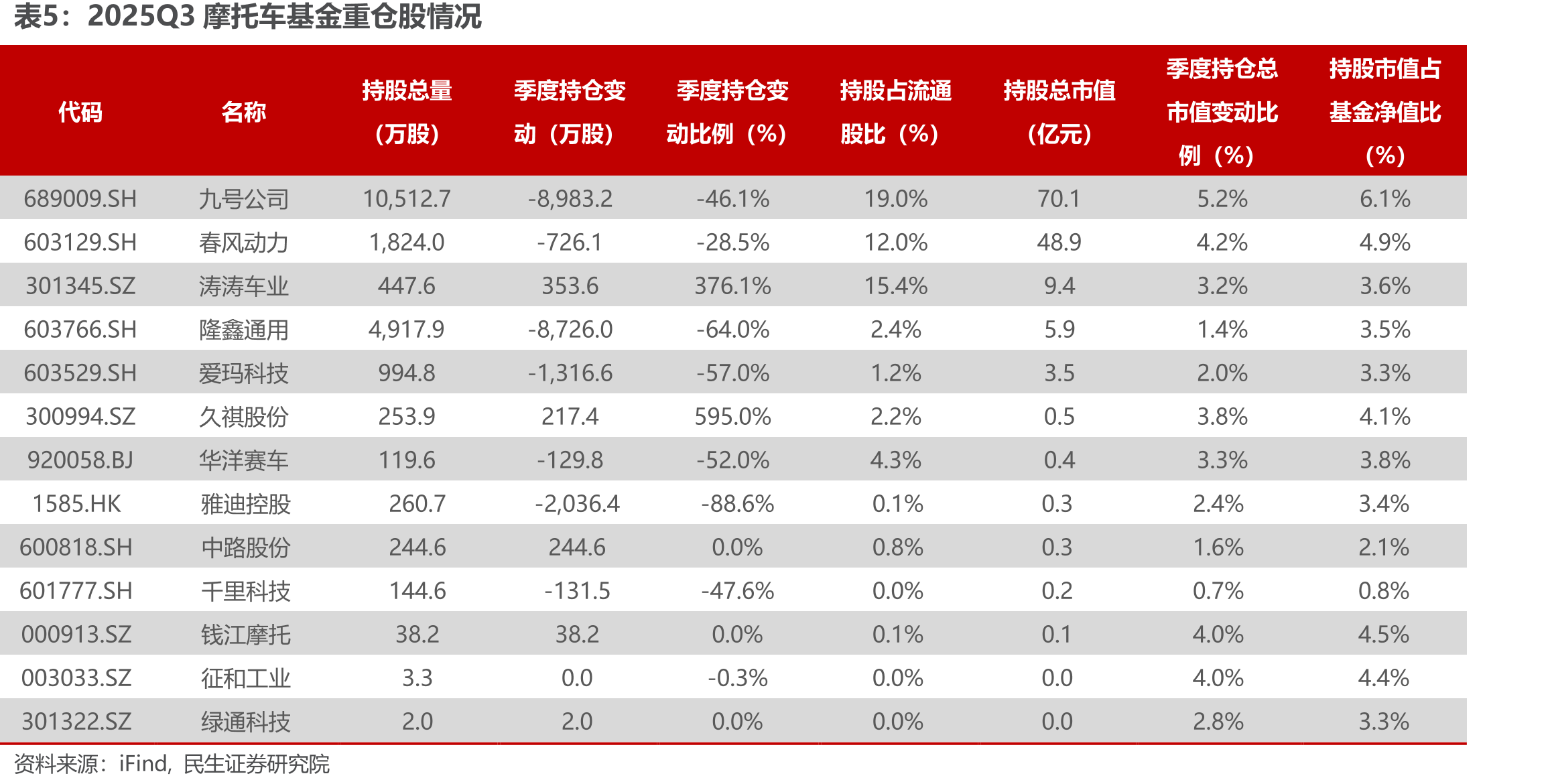 乘用车企业财务费用率（%）_第5页