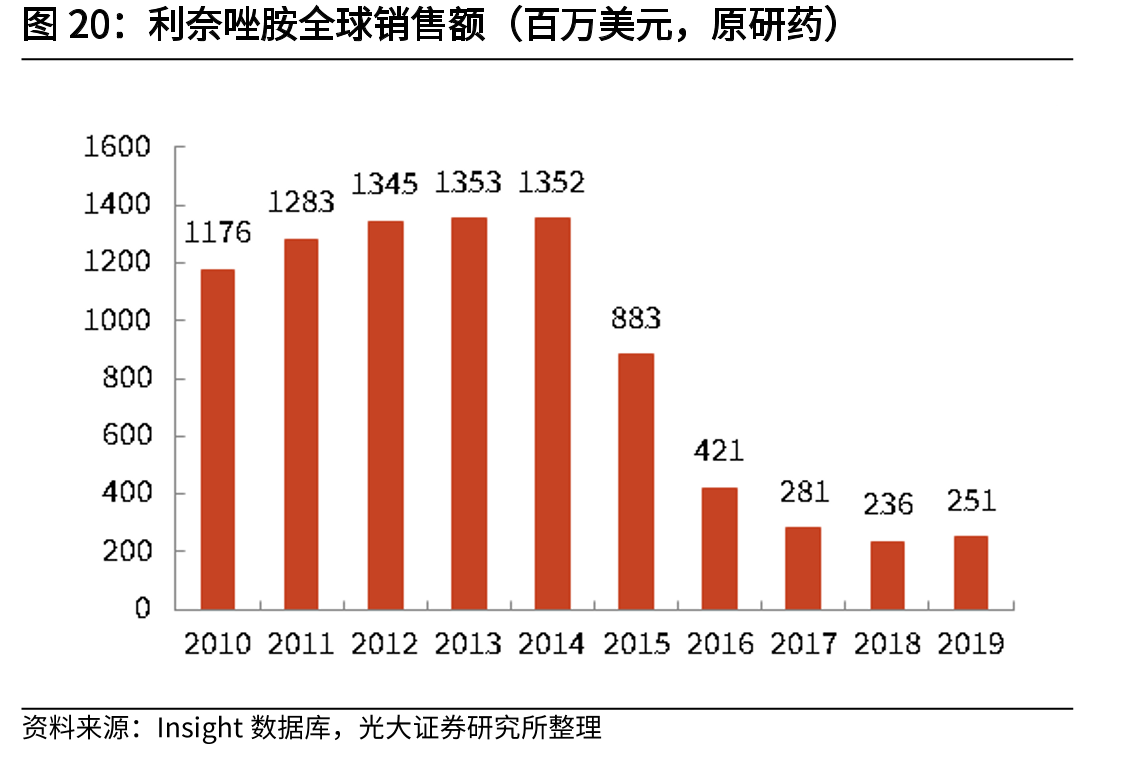 利奈唑胺全球销售额（百万美元，原研药）