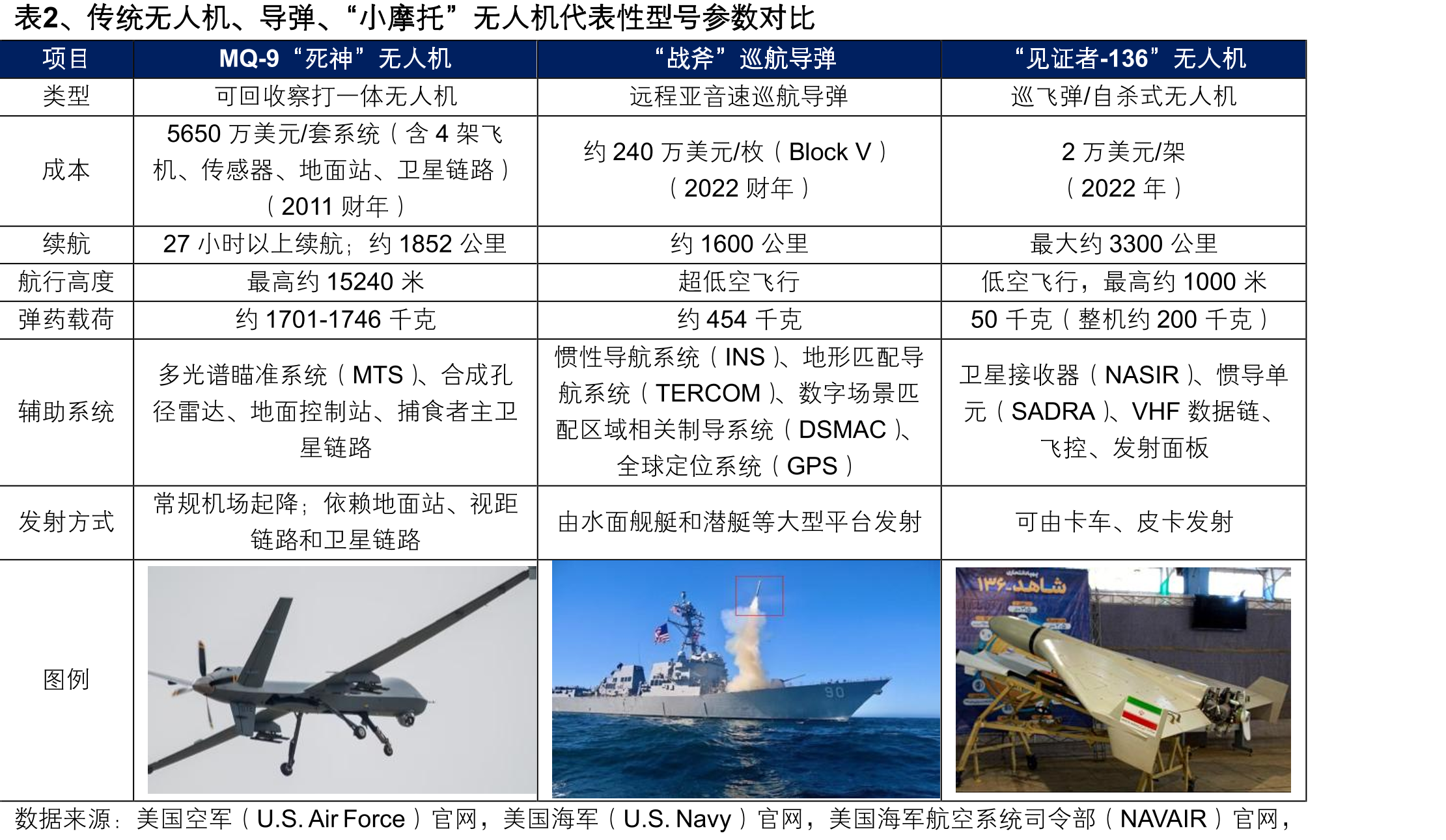 图12、美国海军在阿拉伯湾一艘舰艇上首次进行LUCAS无人机海上发射_第5页