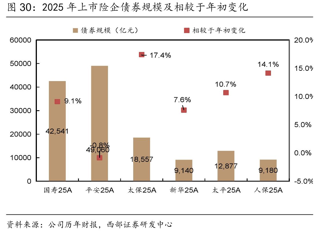 2025年上市险企债券规模及相较于年初变化