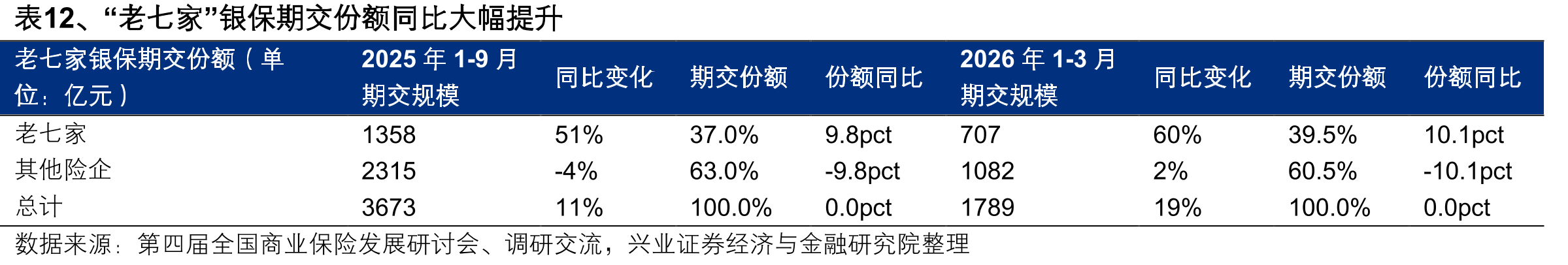 表12、“老七家”银保期交份额同比大幅提升