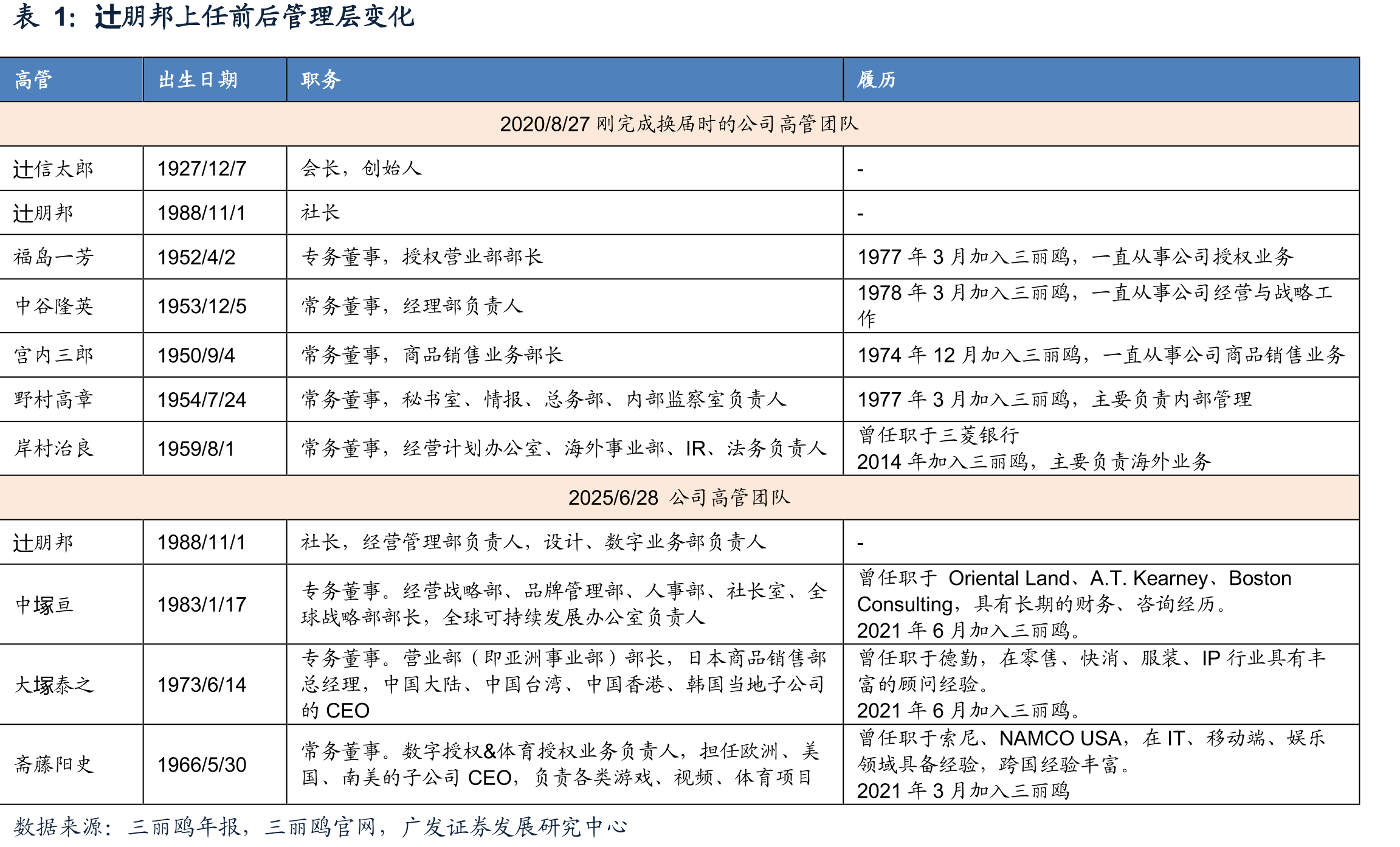 2016年以来三丽鸥角色大赏总票数（百万）_第5页