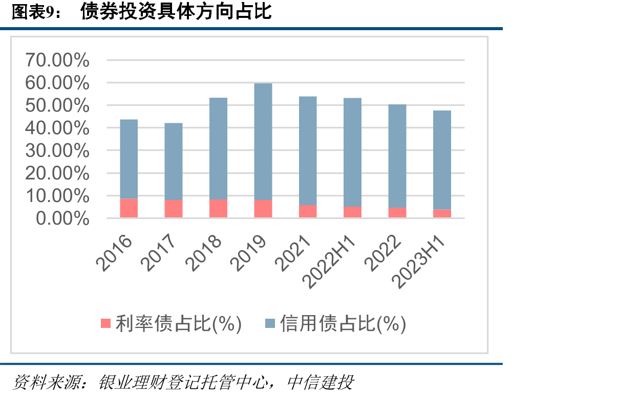 2023年上半年，固收类理财产品数量占比_第2页