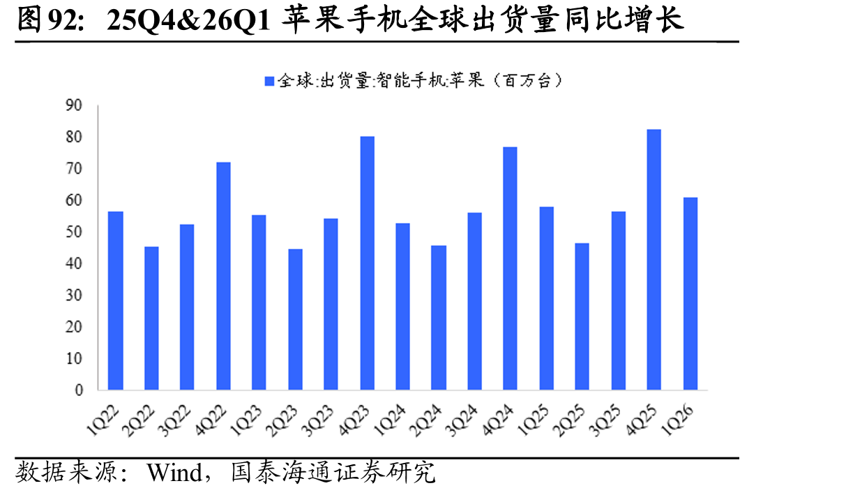 25Q4&26Q1苹果手机全球出货量同比增长