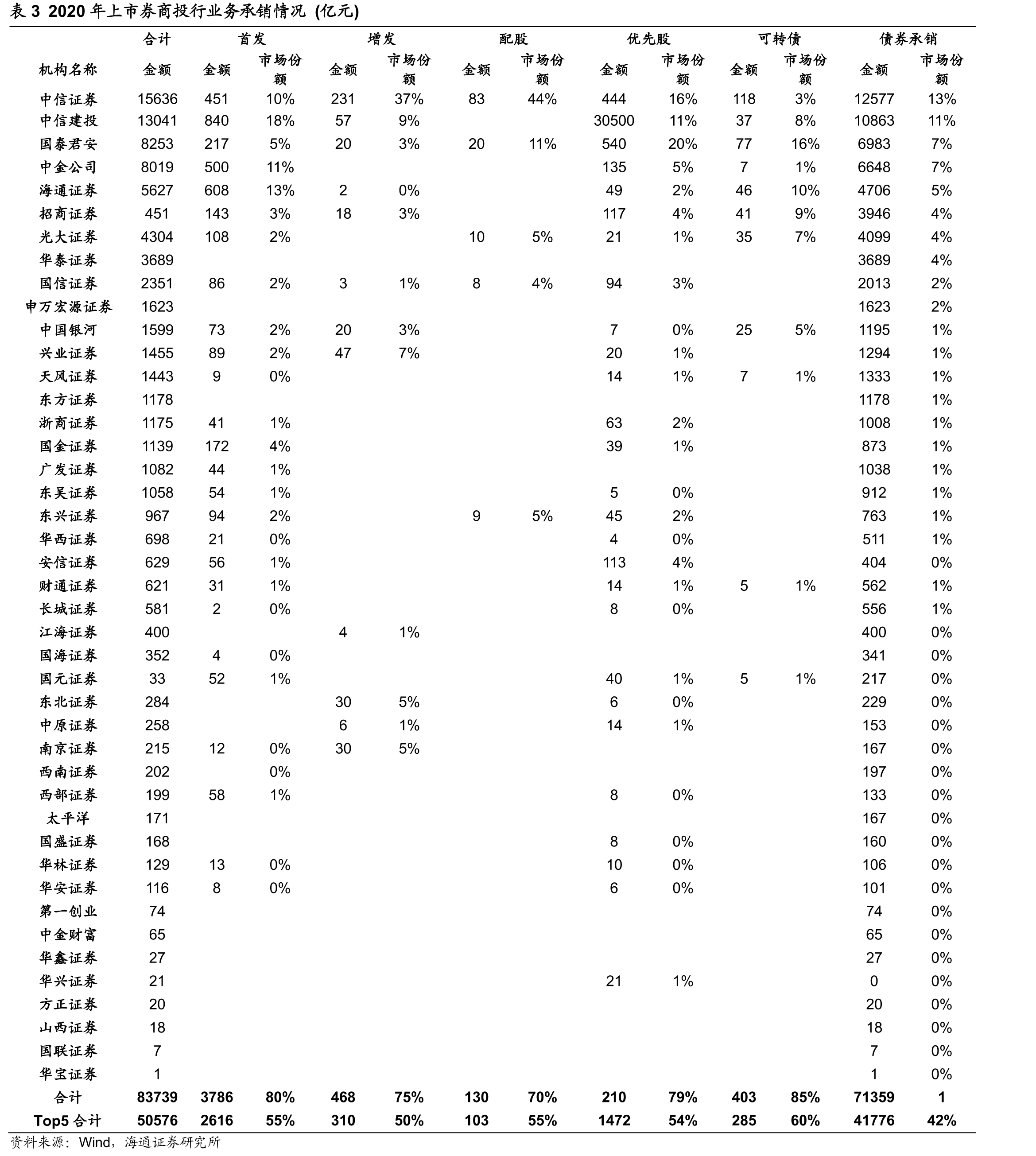 图62015-2020券商参与债券发行规模_第4页