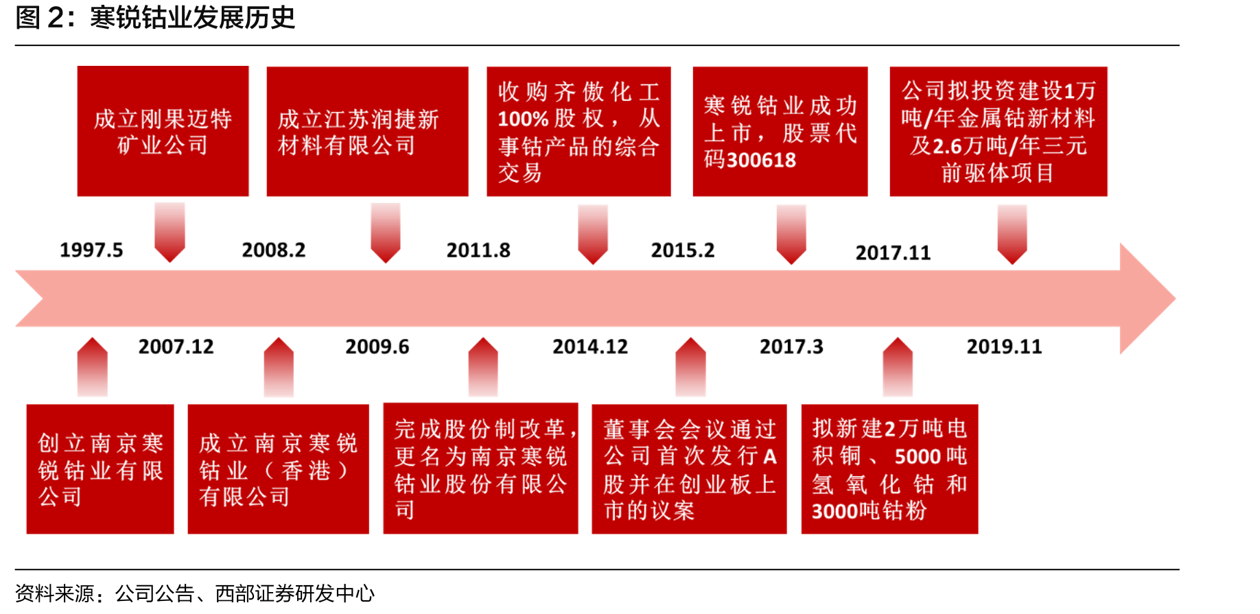 寒锐钴业发展历史