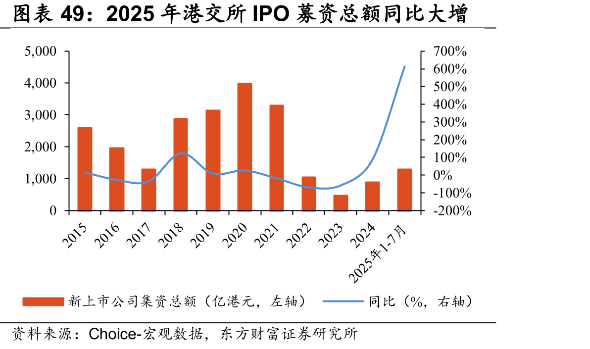 2025年港交所IPO募资总额同比大增