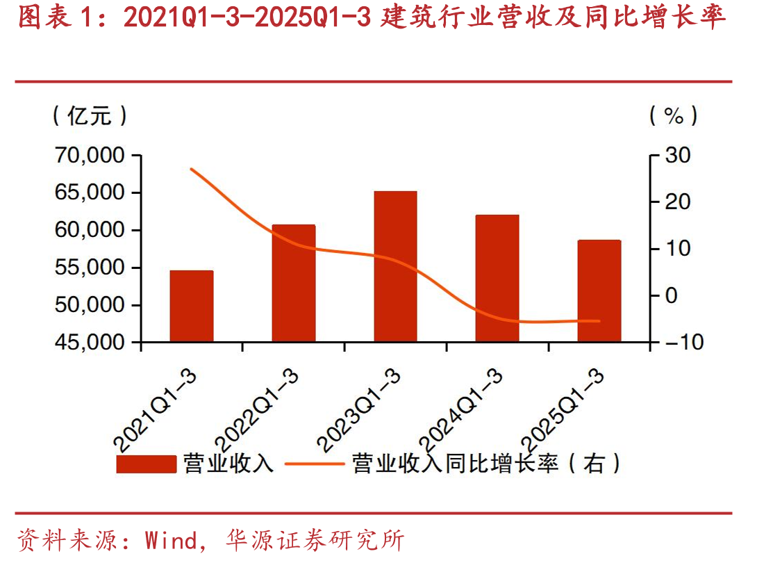 2021Q1-3-2025Q1-3建筑行业营收及同比增长率