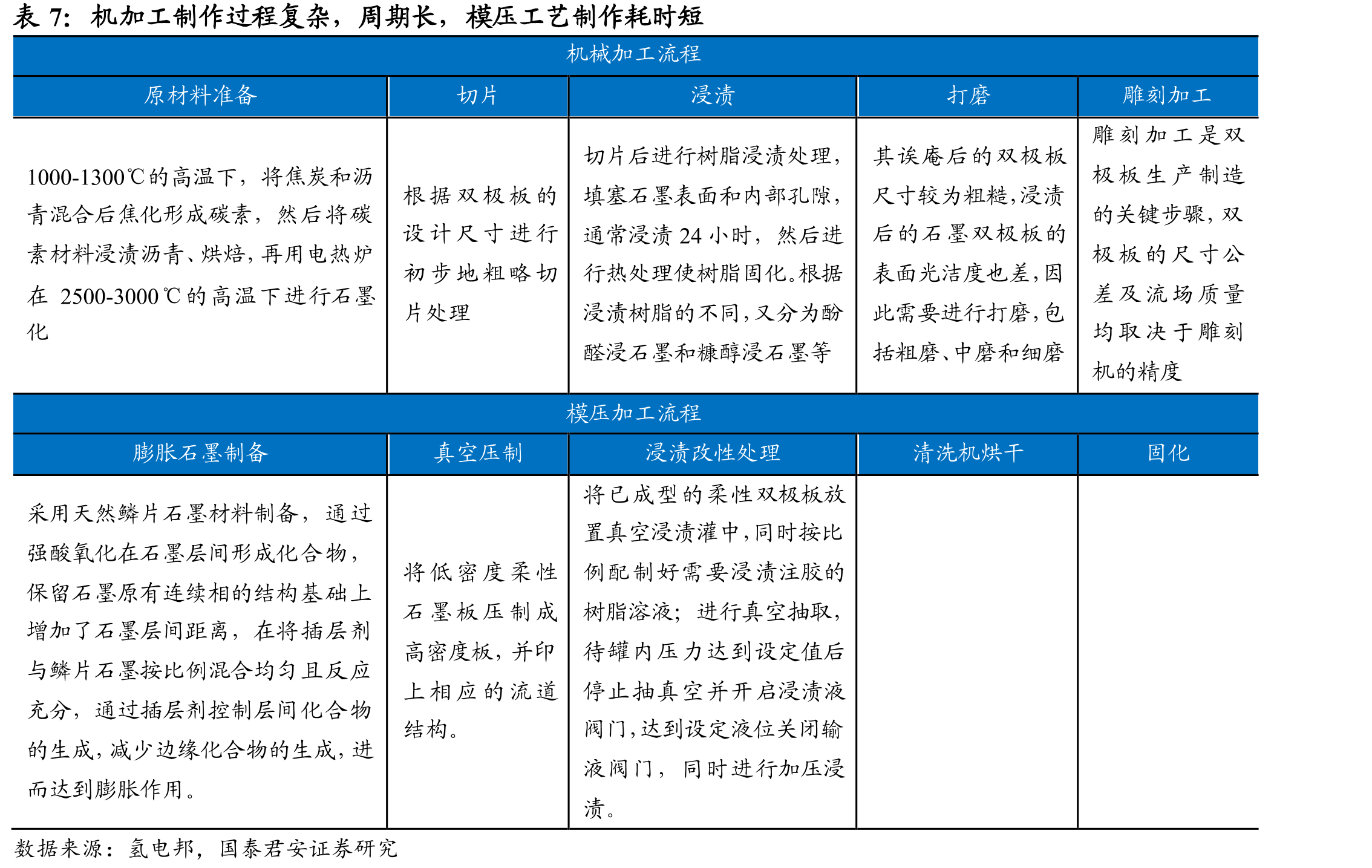国鸿氢能电堆及系统单价位于行业前列_第4页