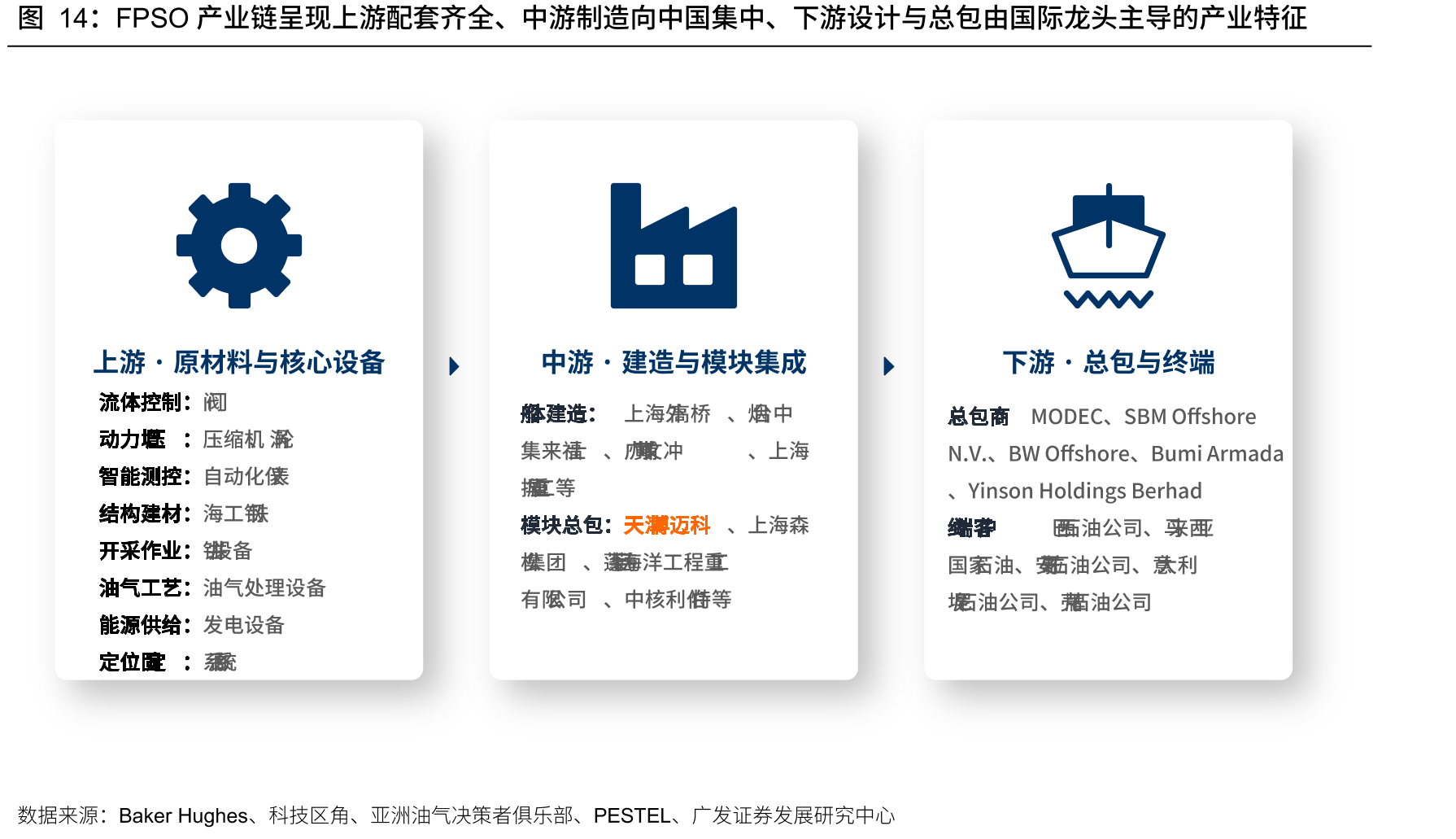 FPSO产业链呈现上游配套齐全、中游制造向中国集中、下游设计与总包由国际龙头主导的产业特征